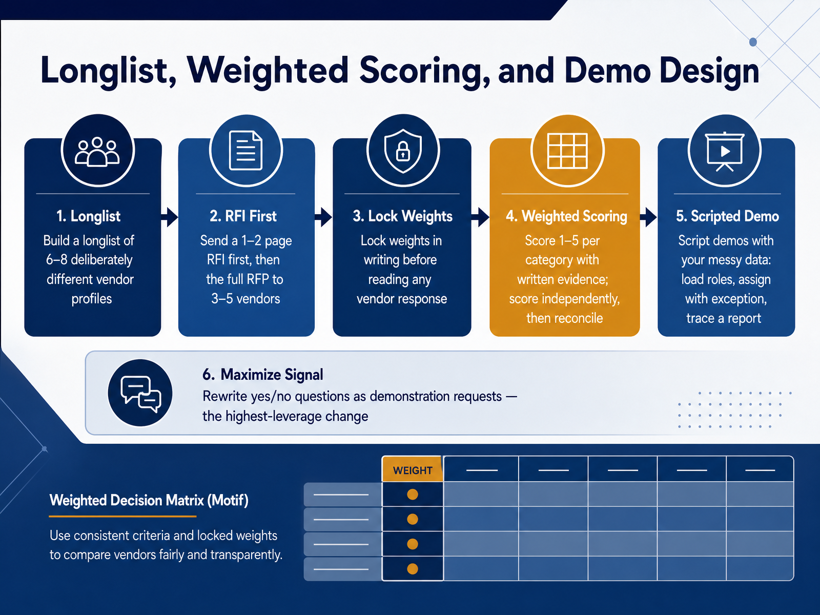 Longlist, Weighted Scoring, and Demo Design