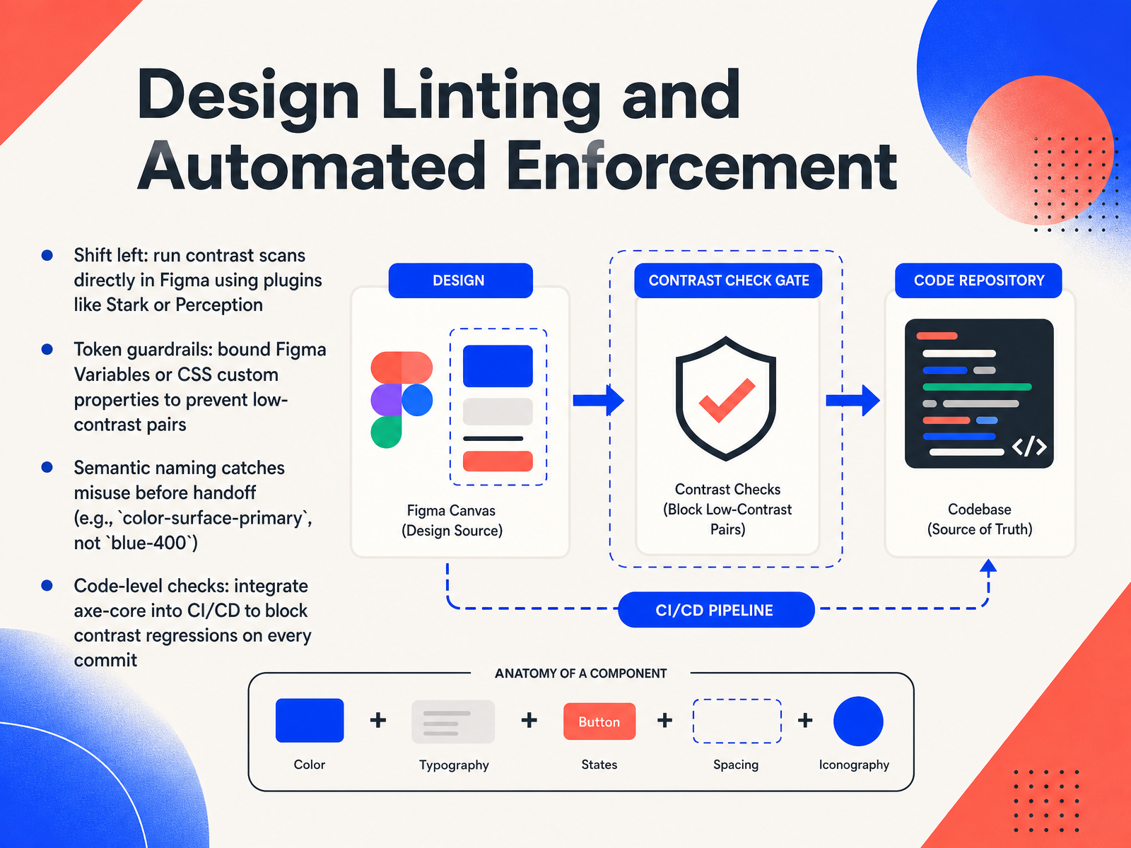 Design Linting and Automated Enforcement