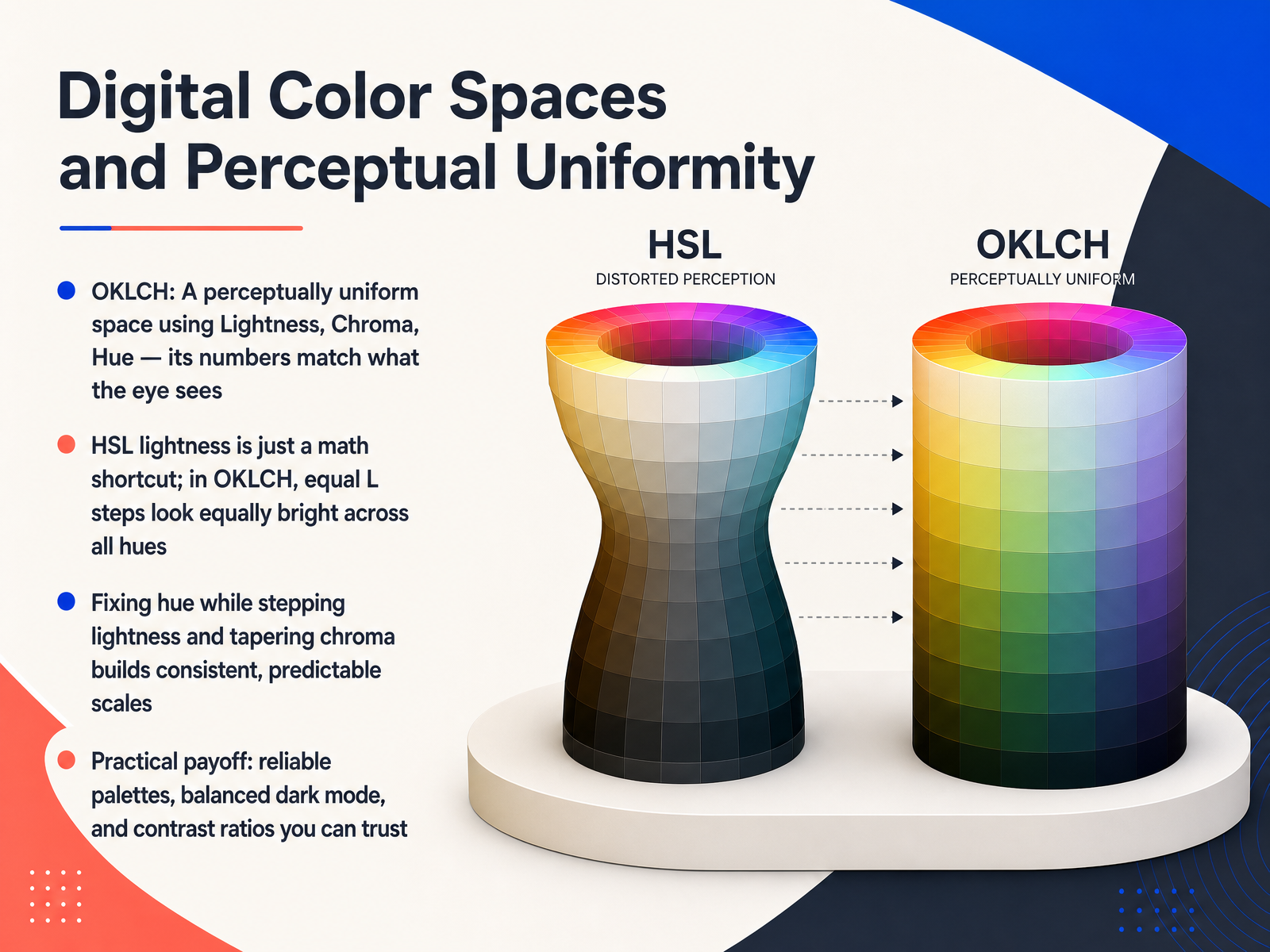 Digital Color Spaces and Perceptual Uniformity