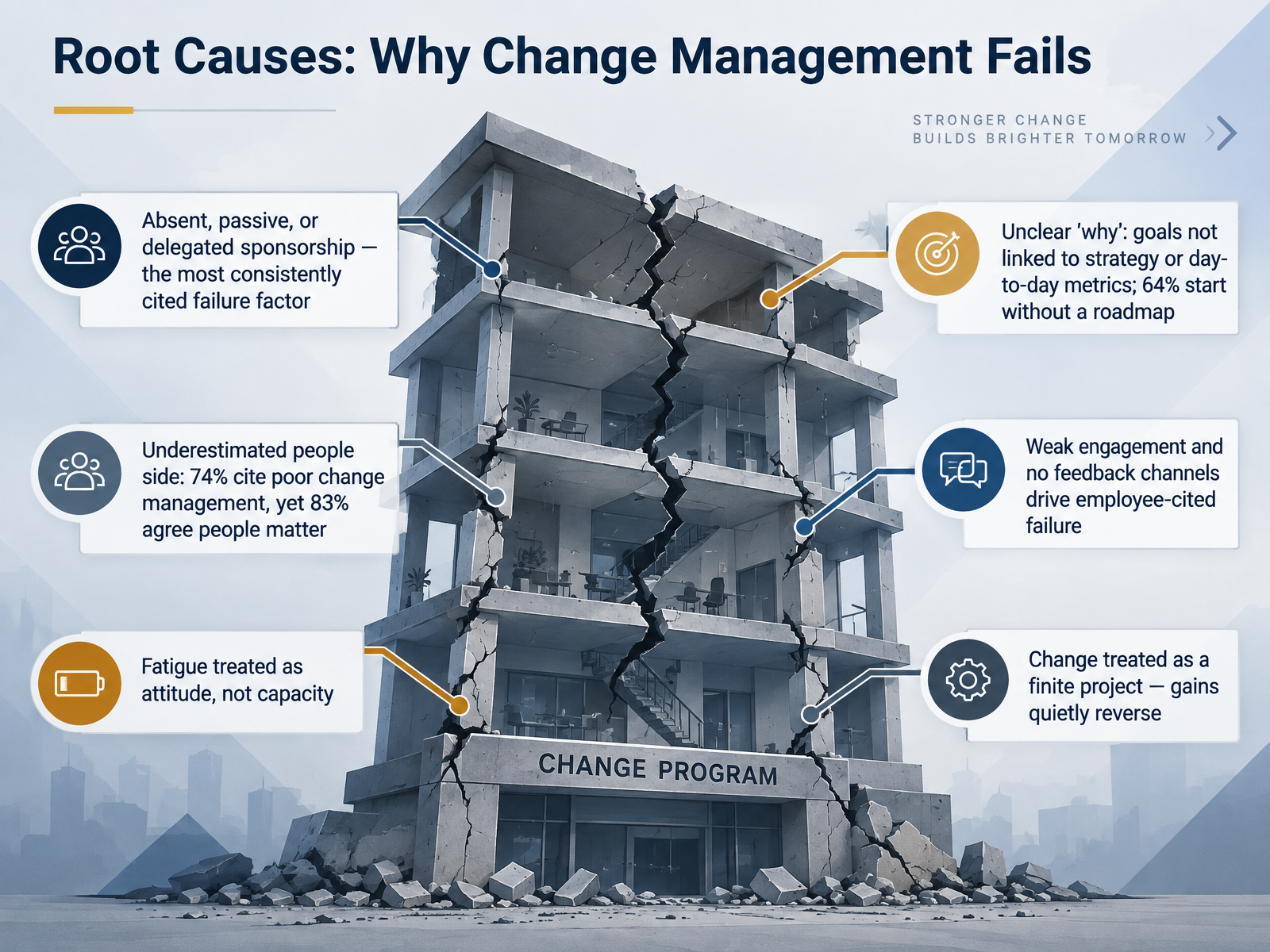 Root Causes: Why Change Management Fails