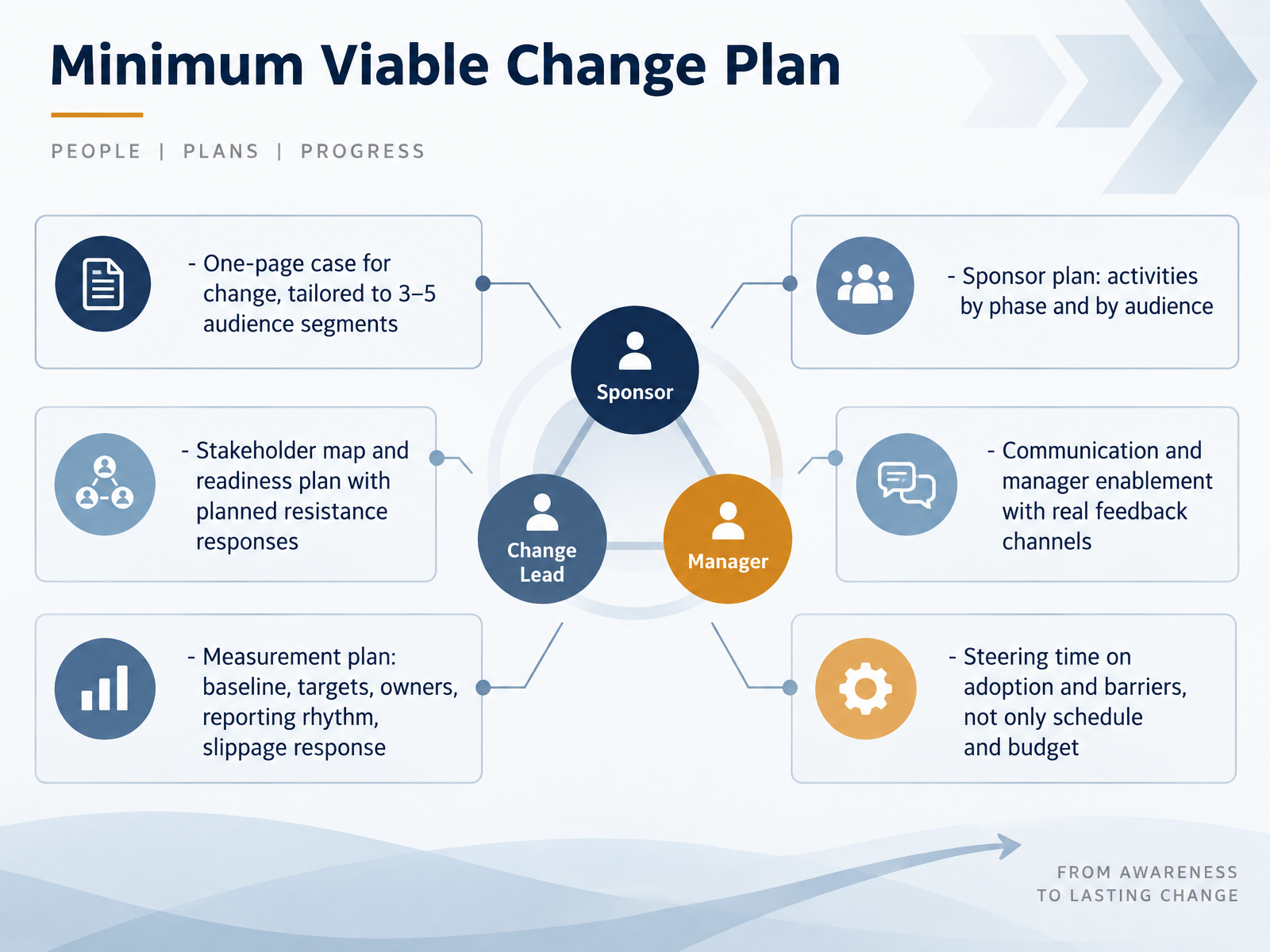 Minimum Viable Change Plan