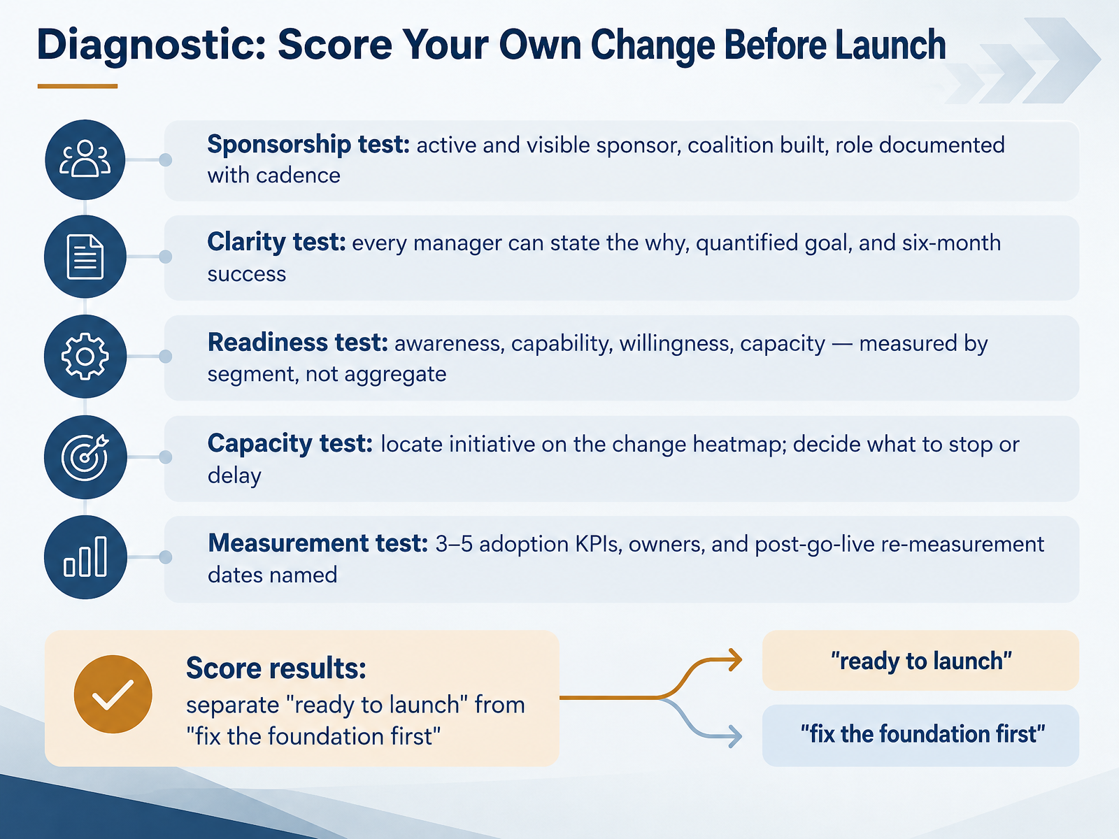 Diagnostic: Score Your Own Change Before Launch