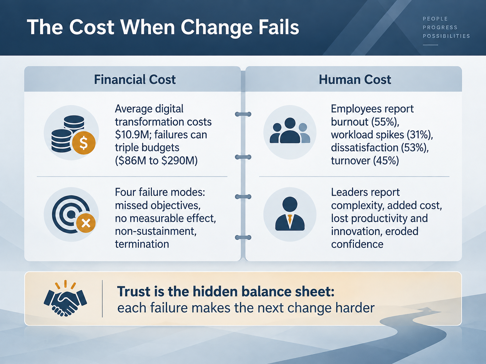 The Cost When Change Fails
