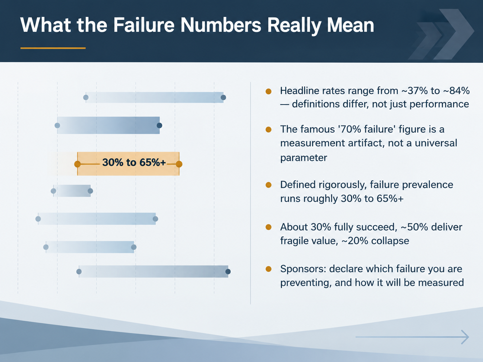 What the Failure Numbers Really Mean