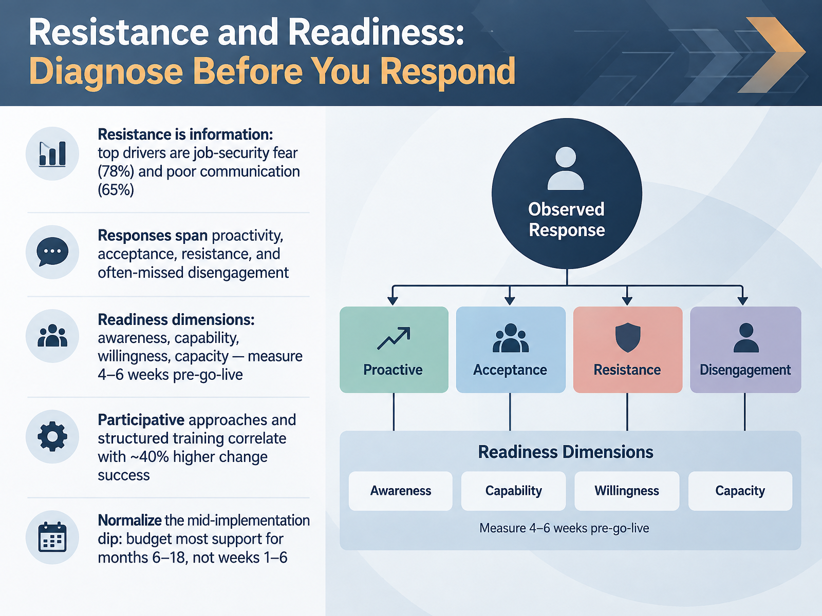 Resistance and Readiness: Diagnose Before You Respond