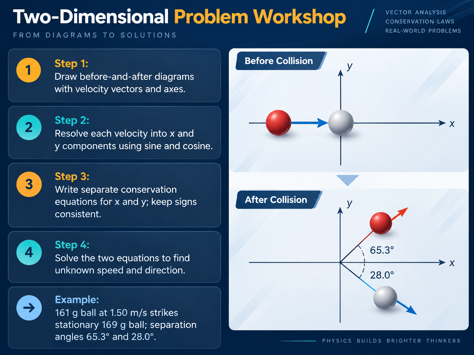 Two-Dimensional Problem Workshop