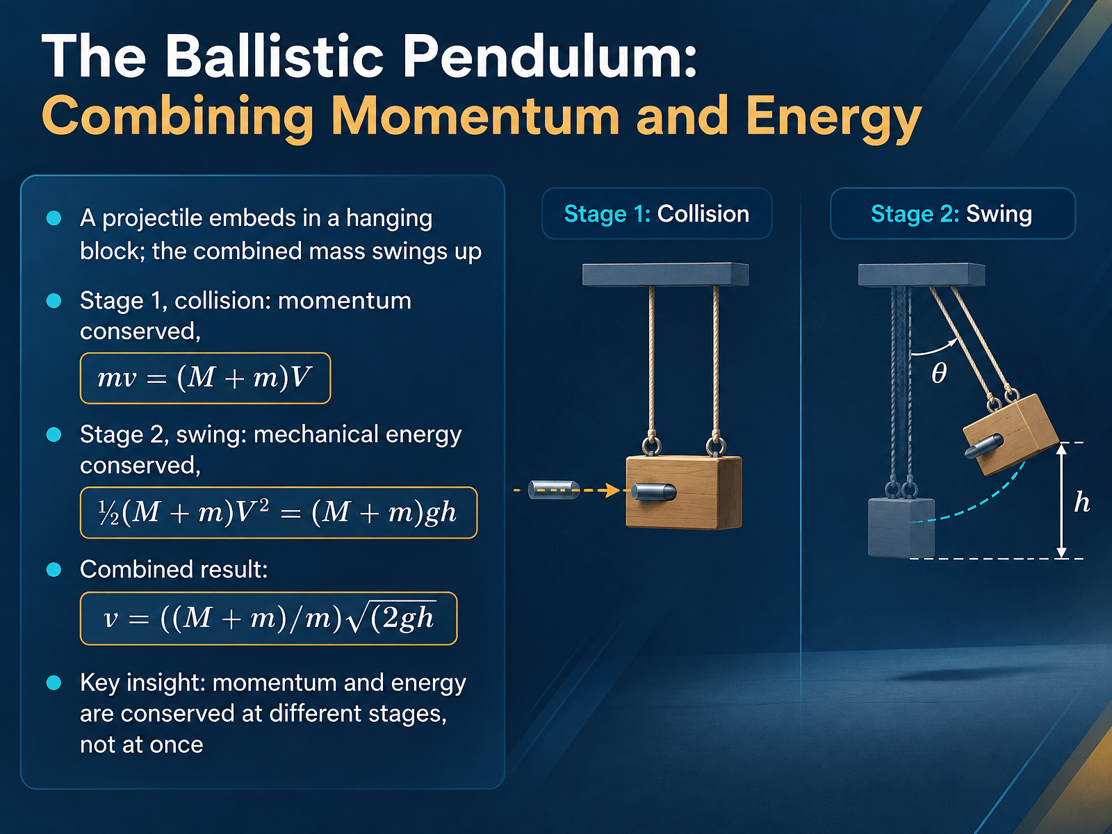 The Ballistic Pendulum: Combining Momentum and Energy