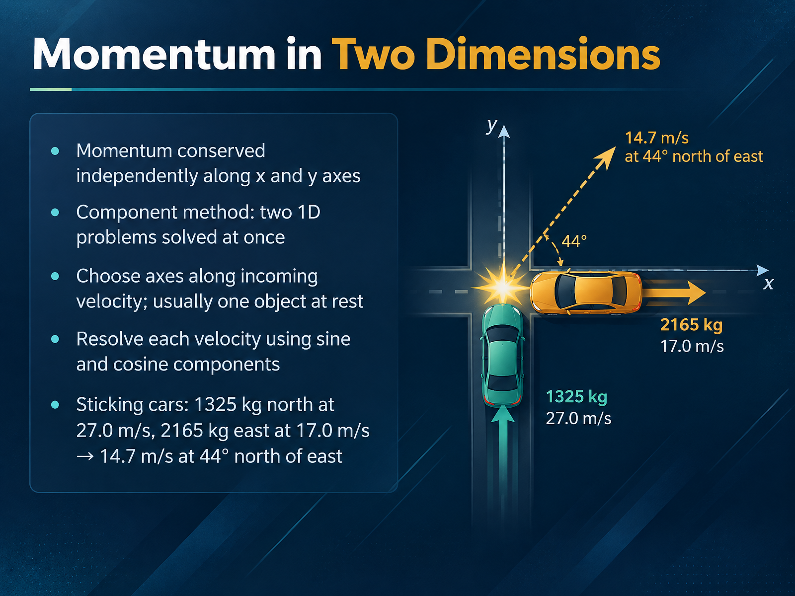 Momentum in Two Dimensions