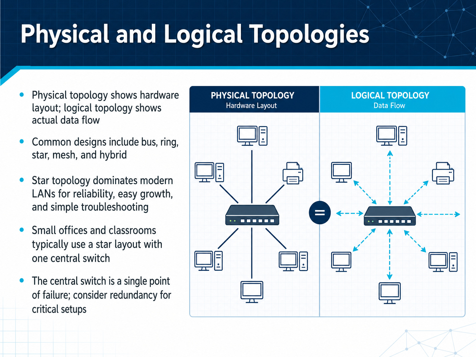 Physical and Logical Topologies