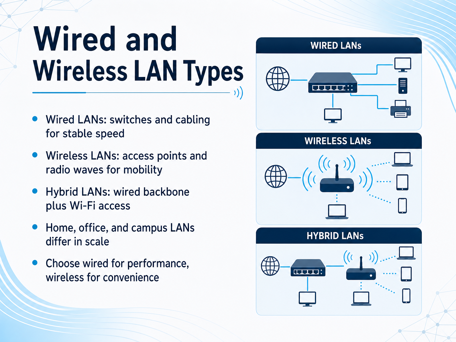 Wired and Wireless LAN Types