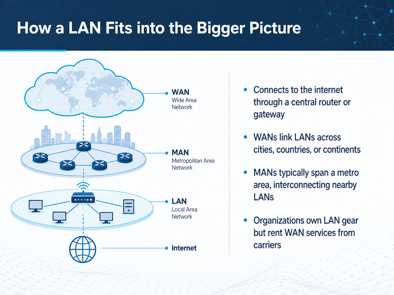 How a LAN Fits into the Bigger Picture