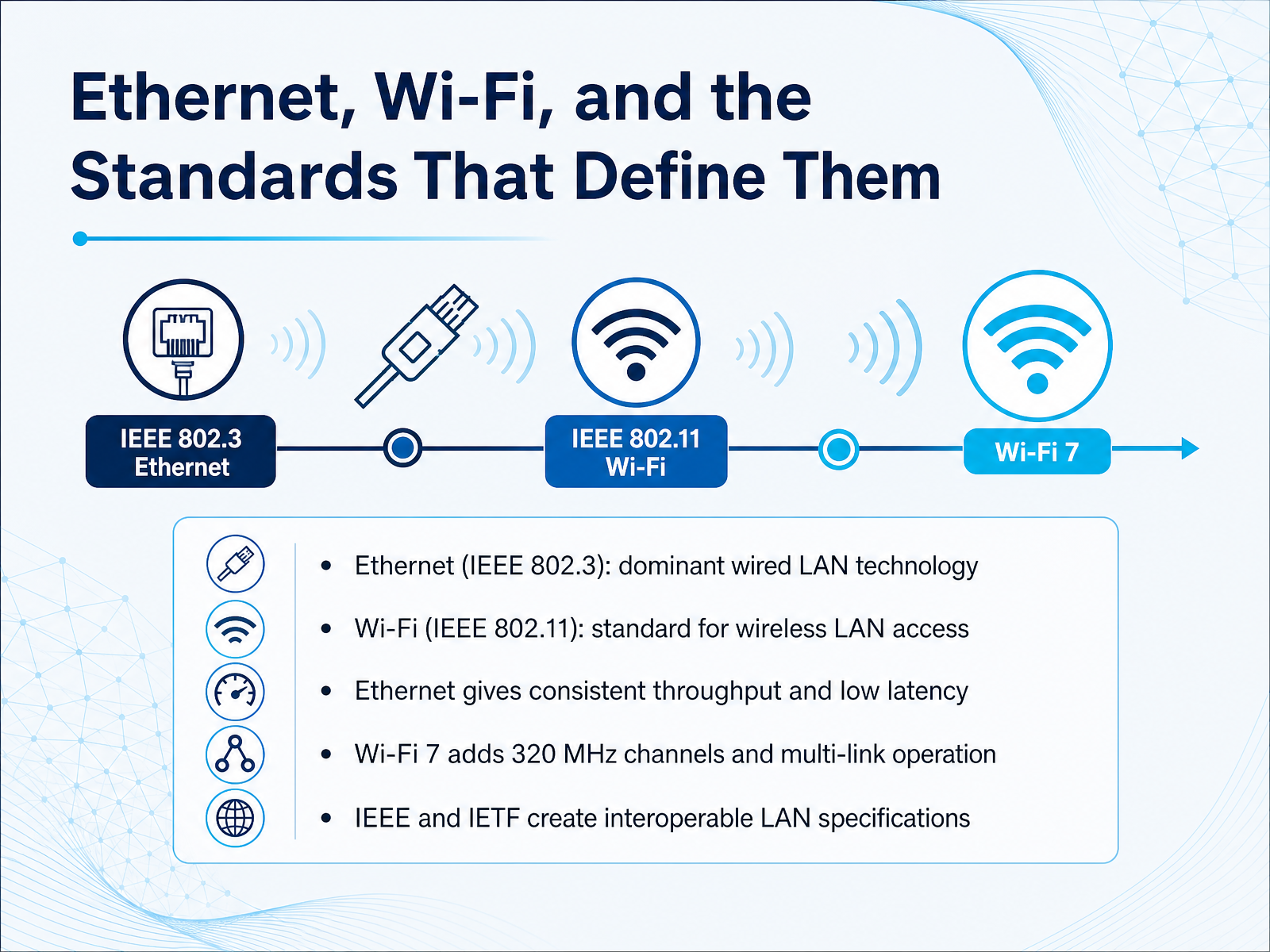Ethernet, Wi-Fi, and the Standards That Define Them