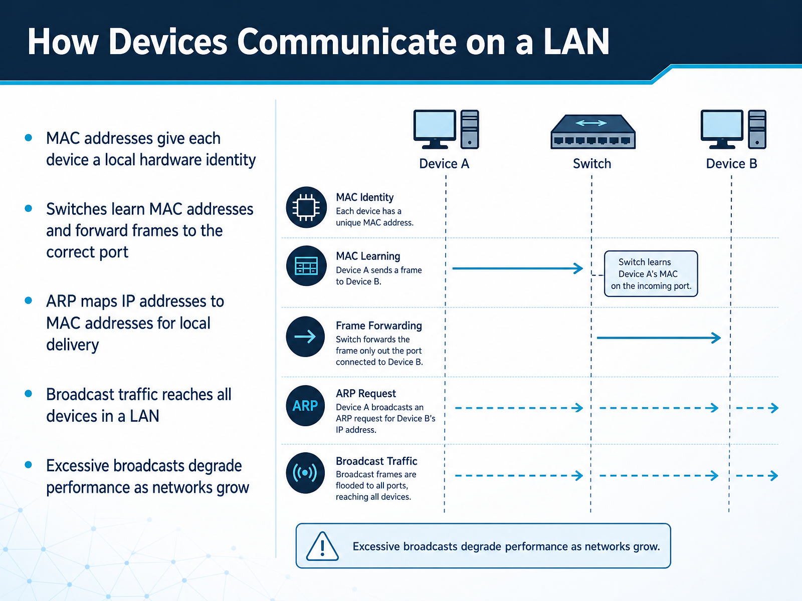 How Devices Communicate on a LAN