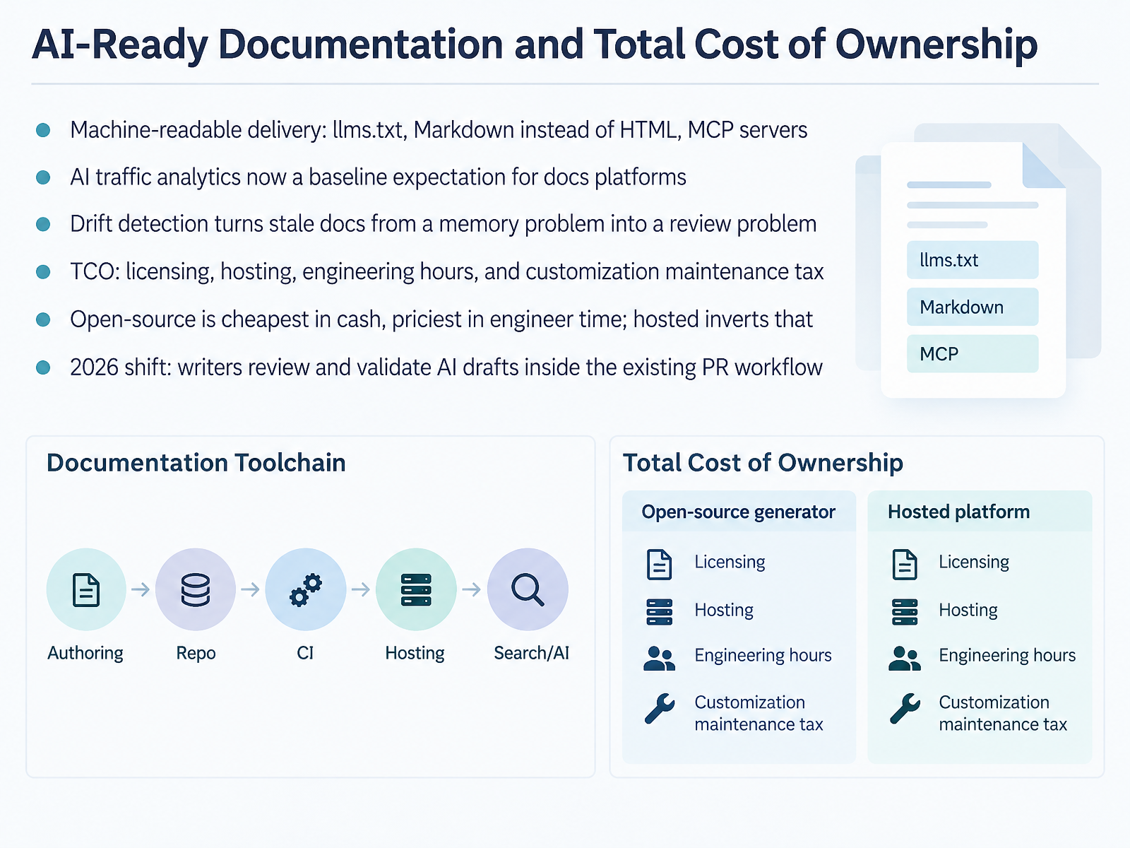 AI-Ready Documentation and Total Cost of Ownership