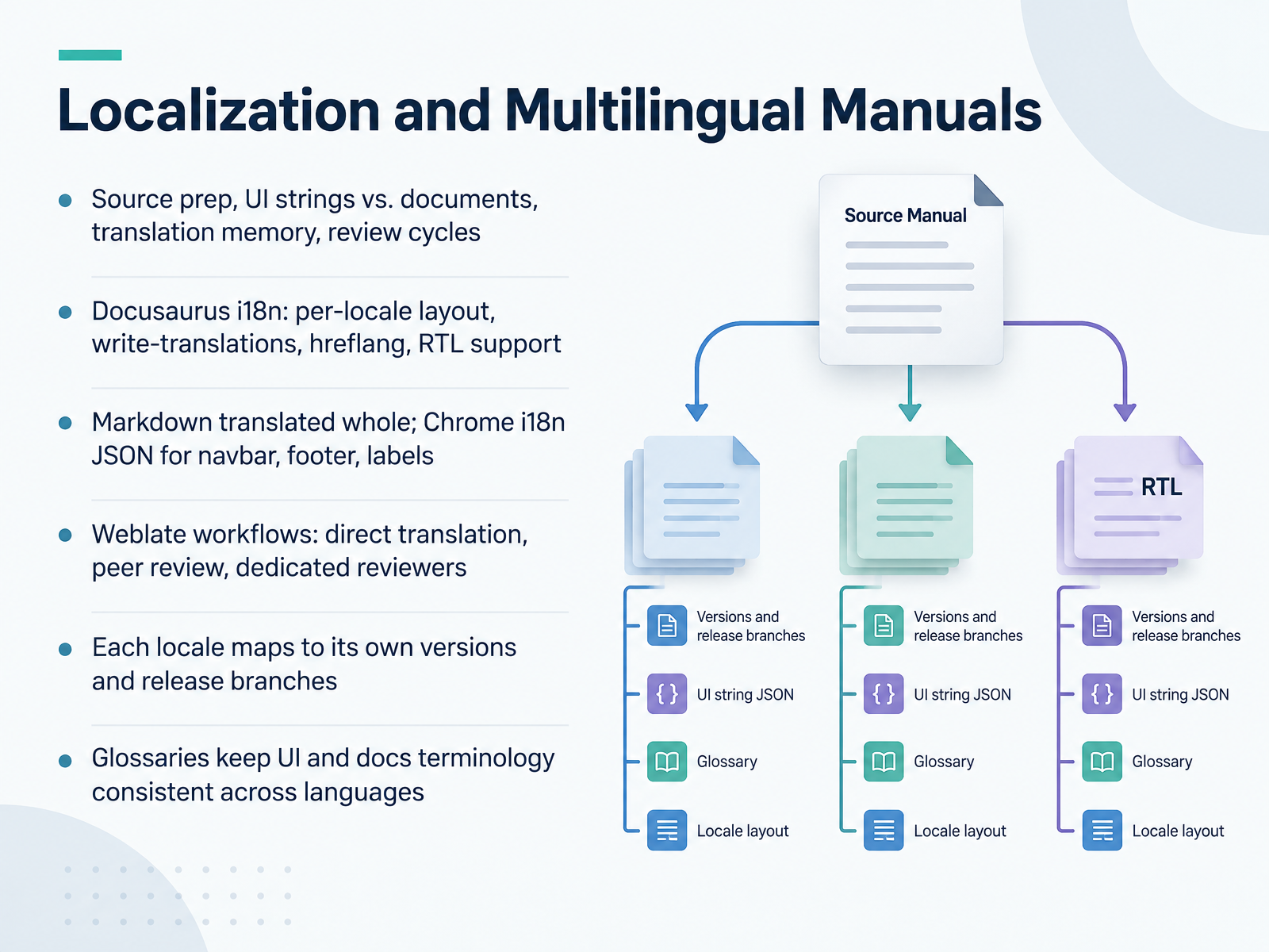 Localization and Multilingual Manuals