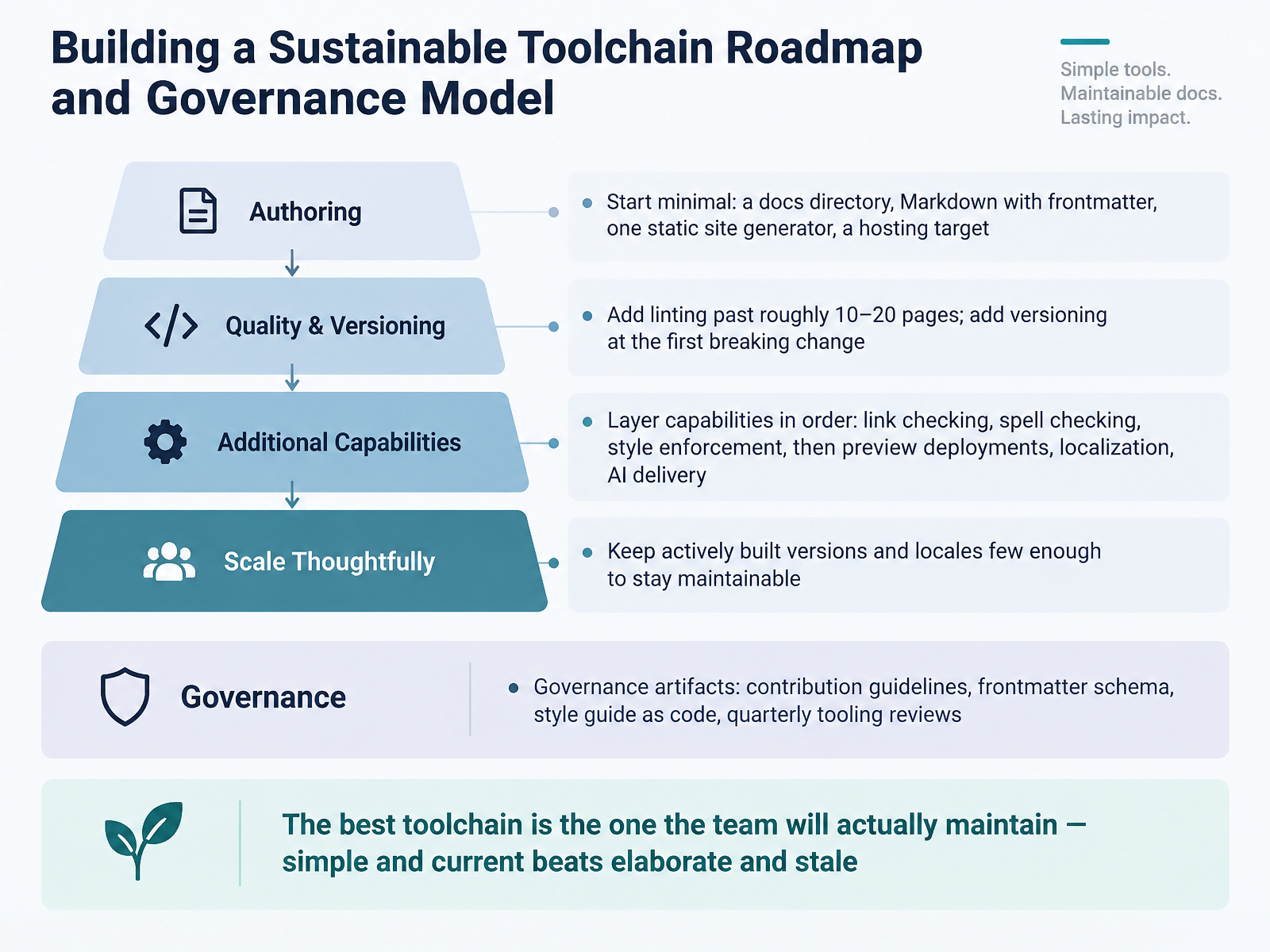 Building a Sustainable Toolchain Roadmap and Governance Model