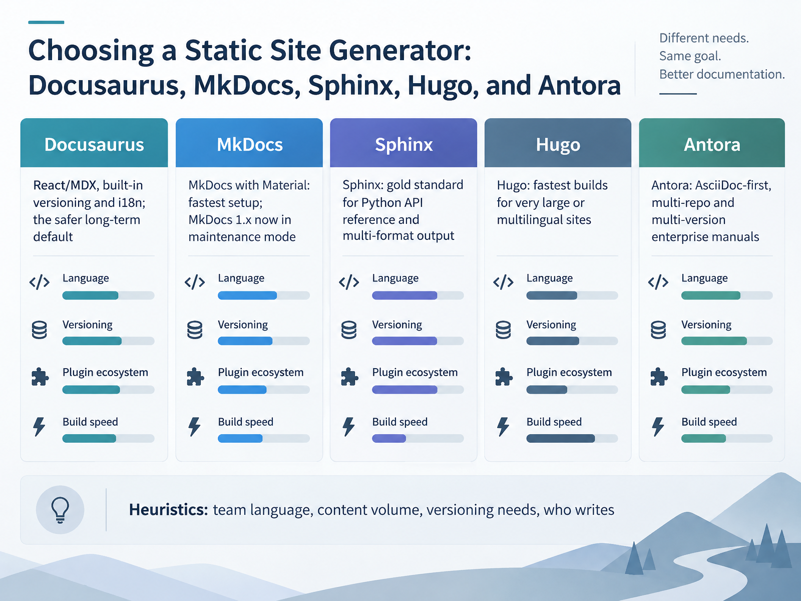 Choosing a Static Site Generator: Docusaurus, MkDocs, Sphinx, Hugo, and Antora