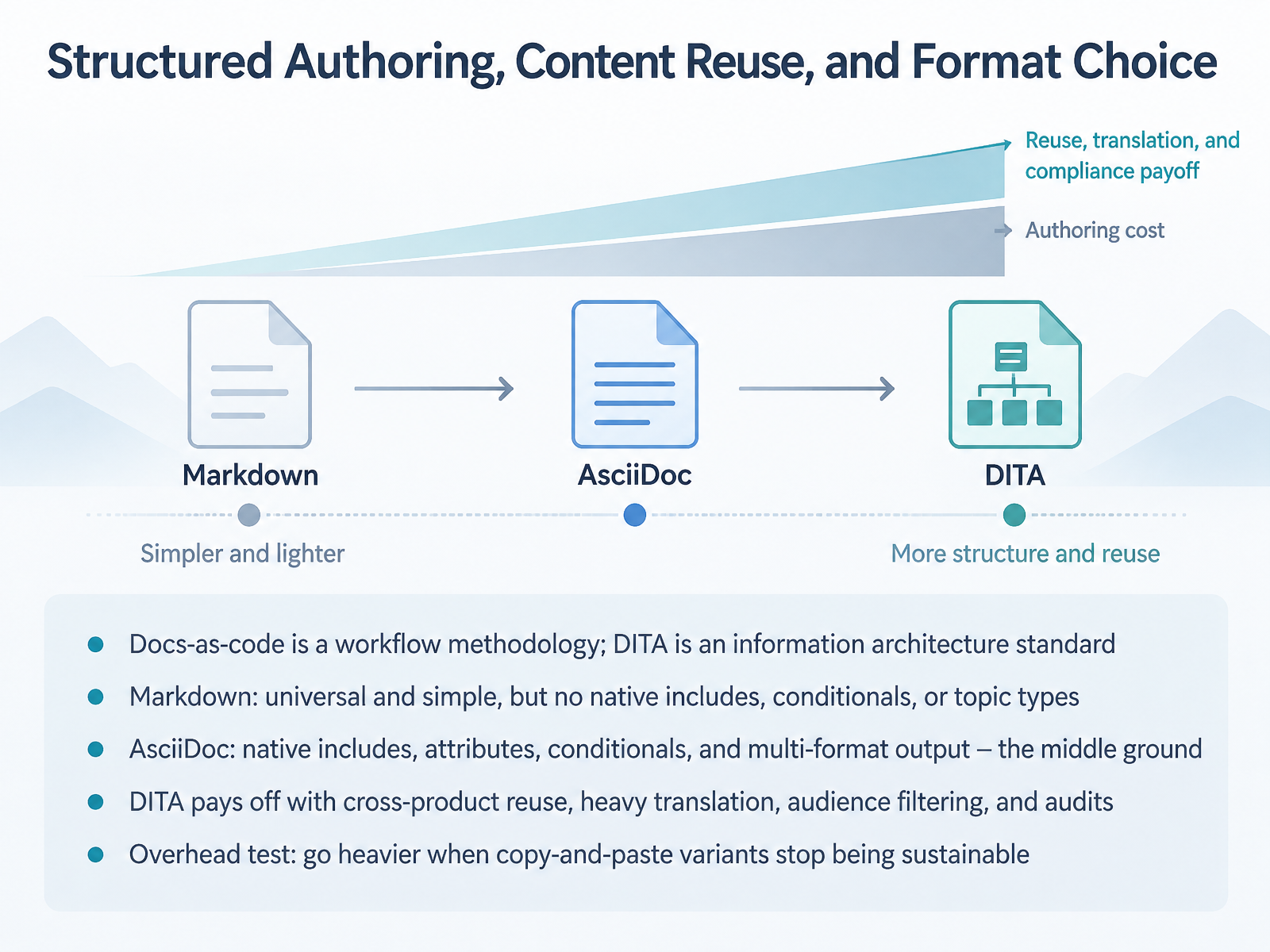 Structured Authoring, Content Reuse, and Format Choice