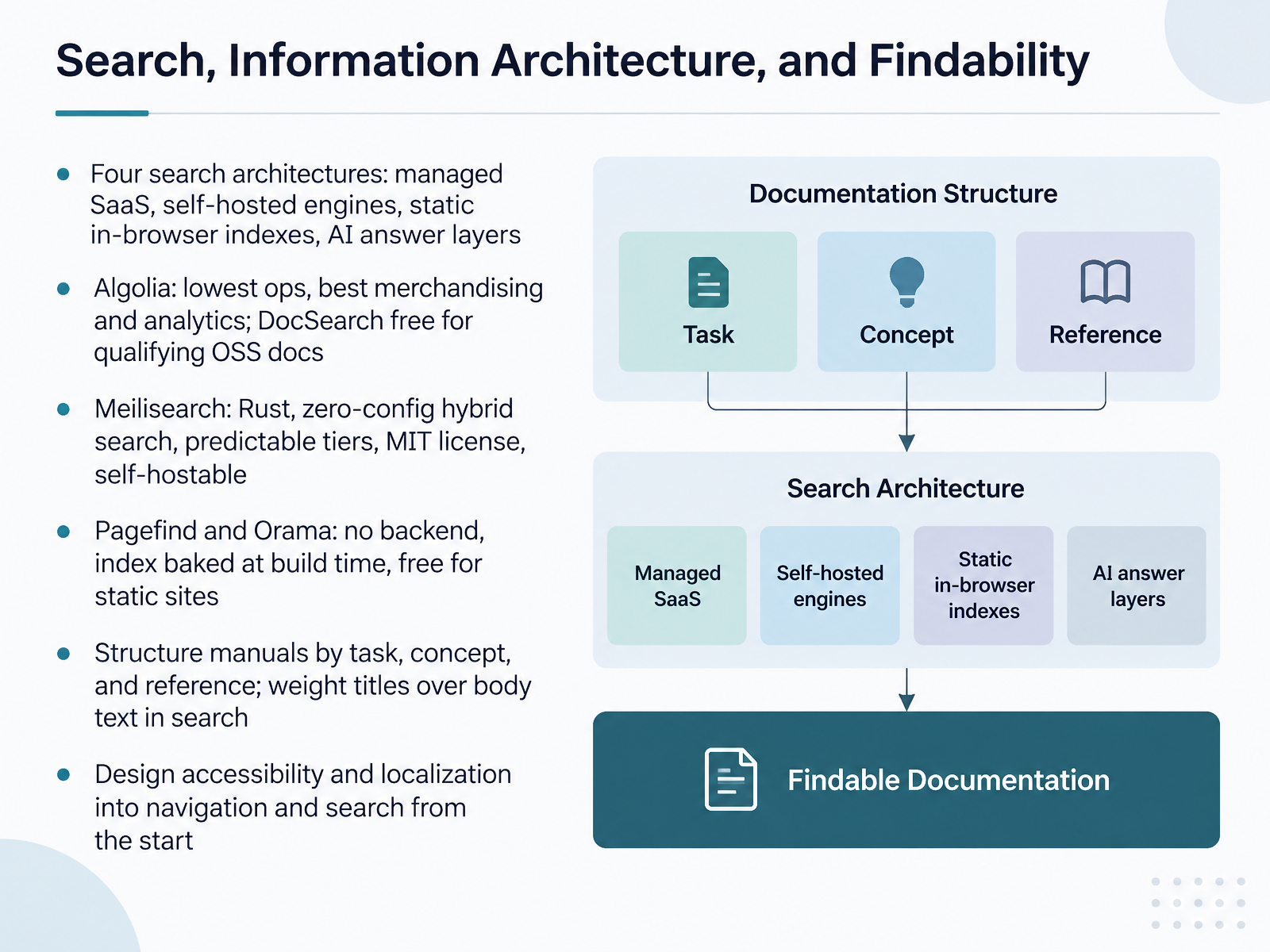 Search, Information Architecture, and Findability