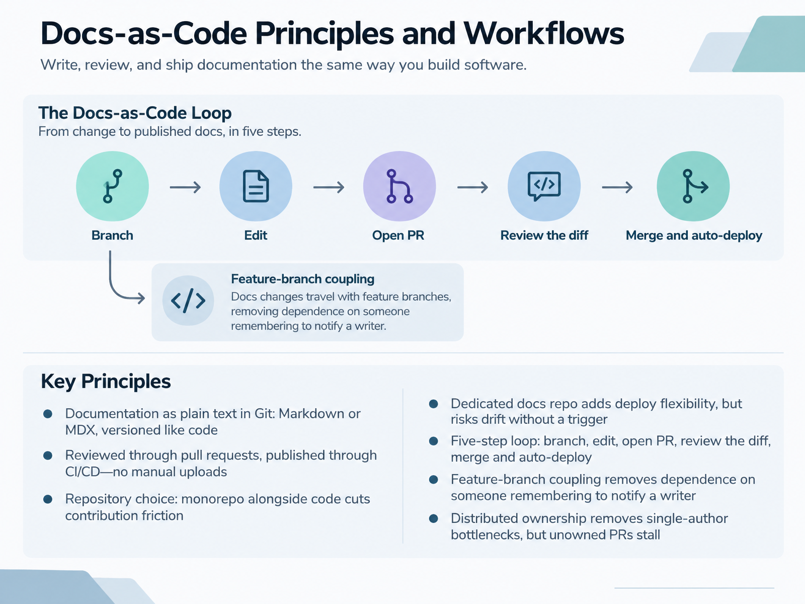 Docs-as-Code Principles and Workflows
