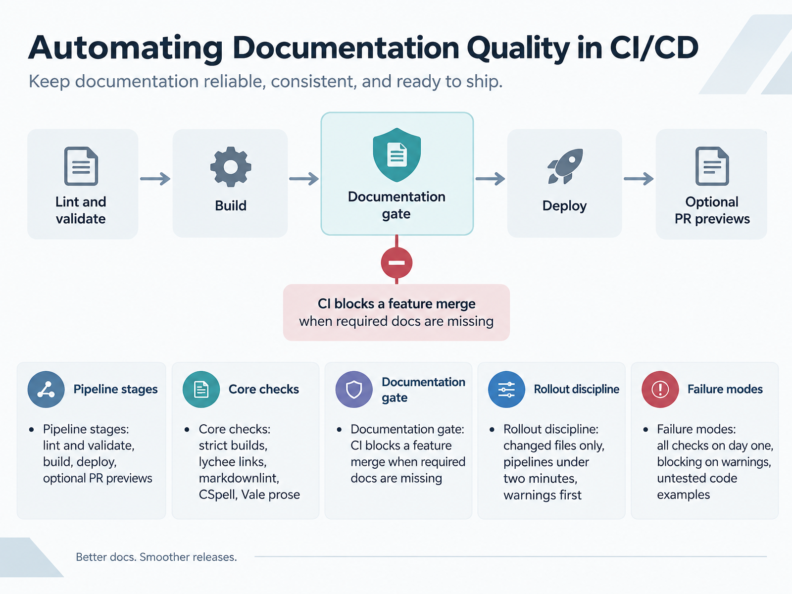 Automating Documentation Quality in CI/CD