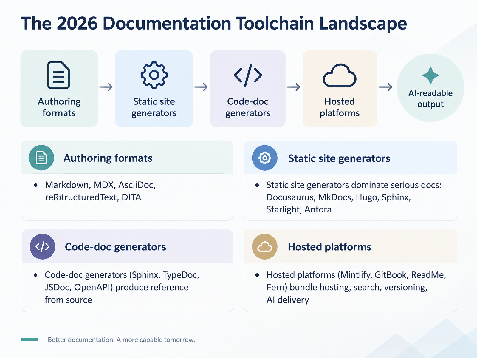 The 2026 Documentation Toolchain Landscape