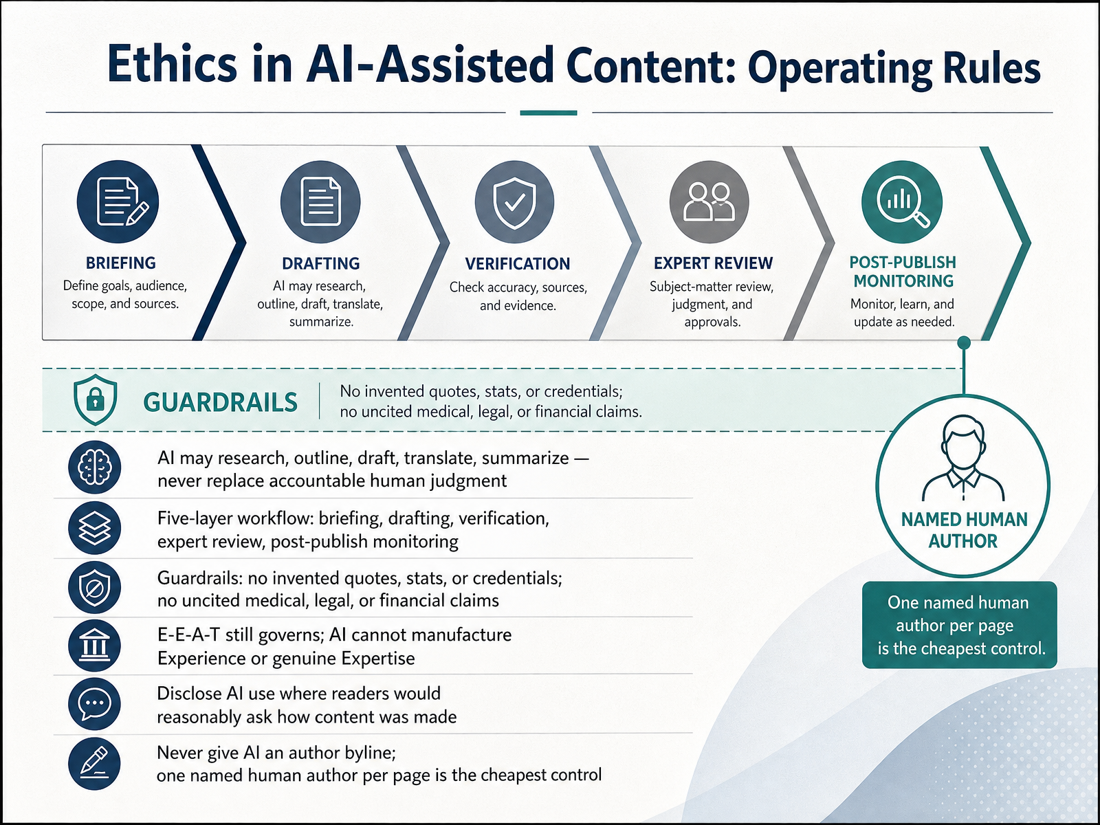 Ethics in AI-Assisted Content: Operating Rules