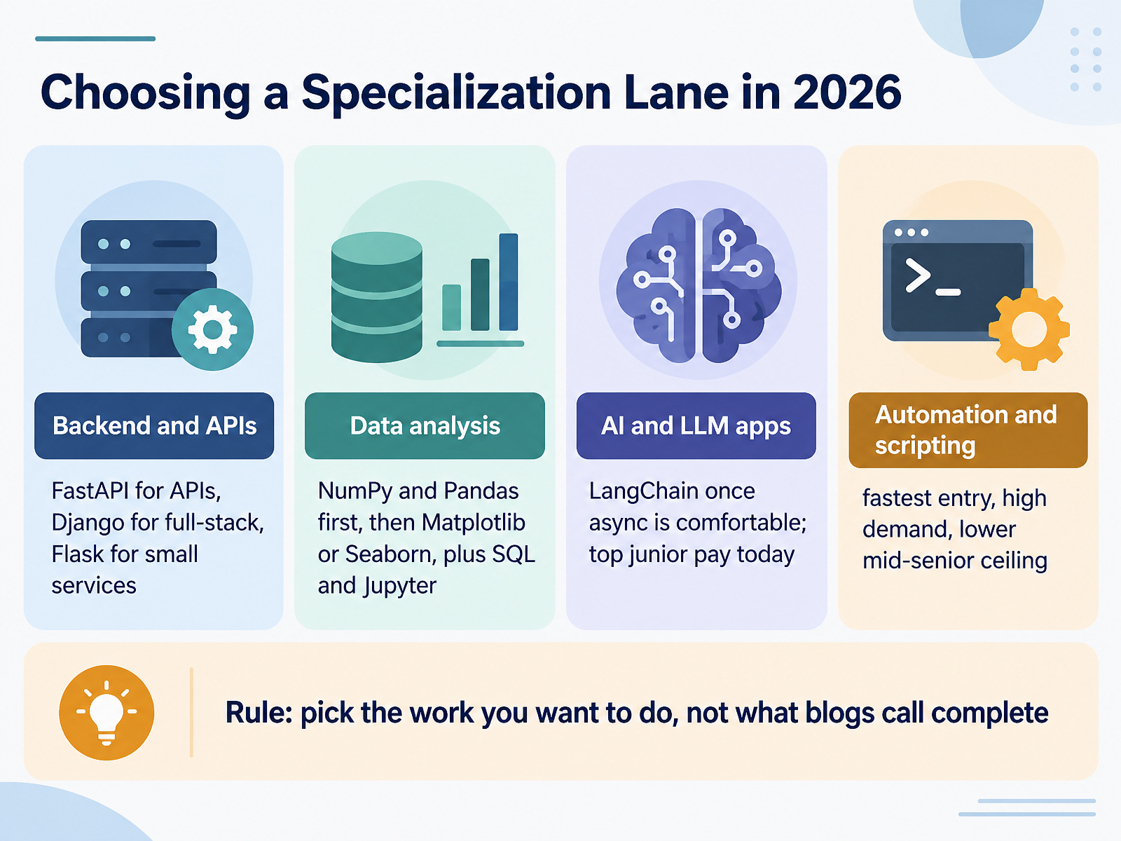 Choosing a Specialization Lane in 2026