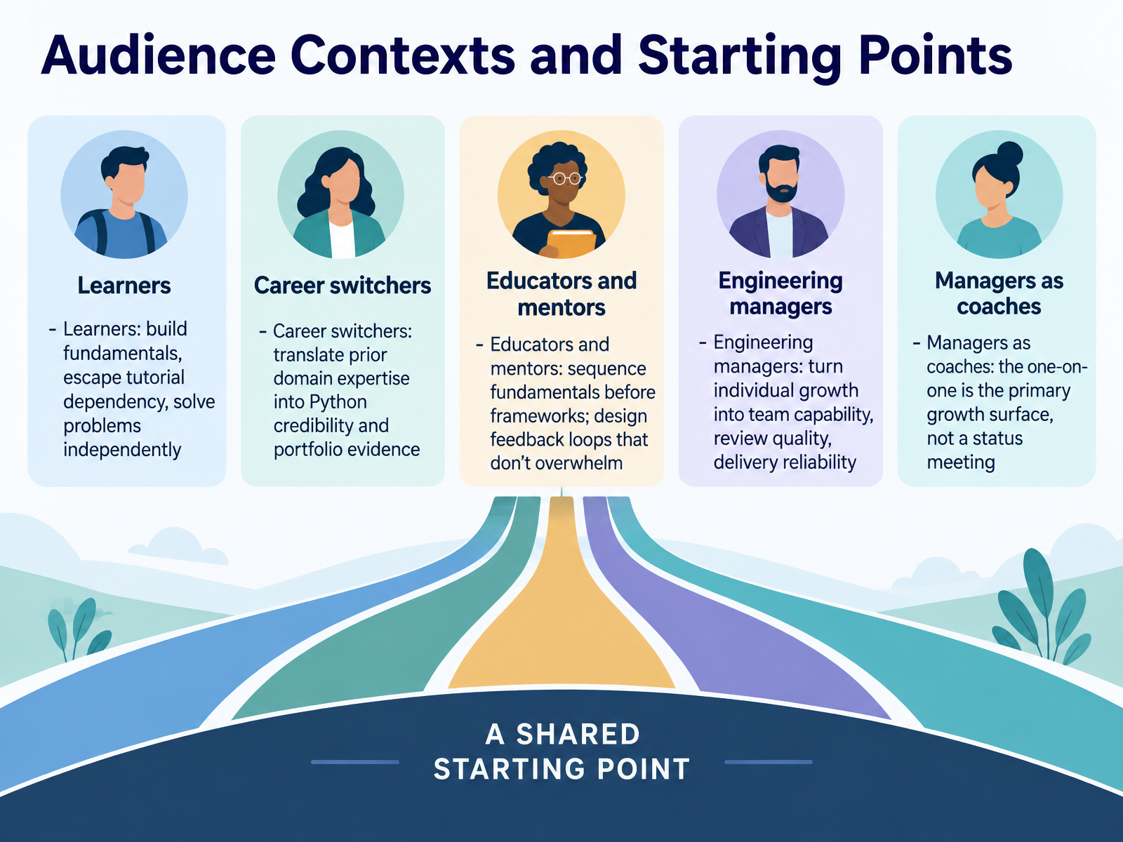 Audience Contexts and Starting Points