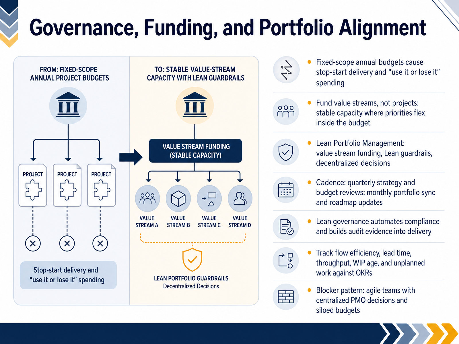Governance, Funding, and Portfolio Alignment