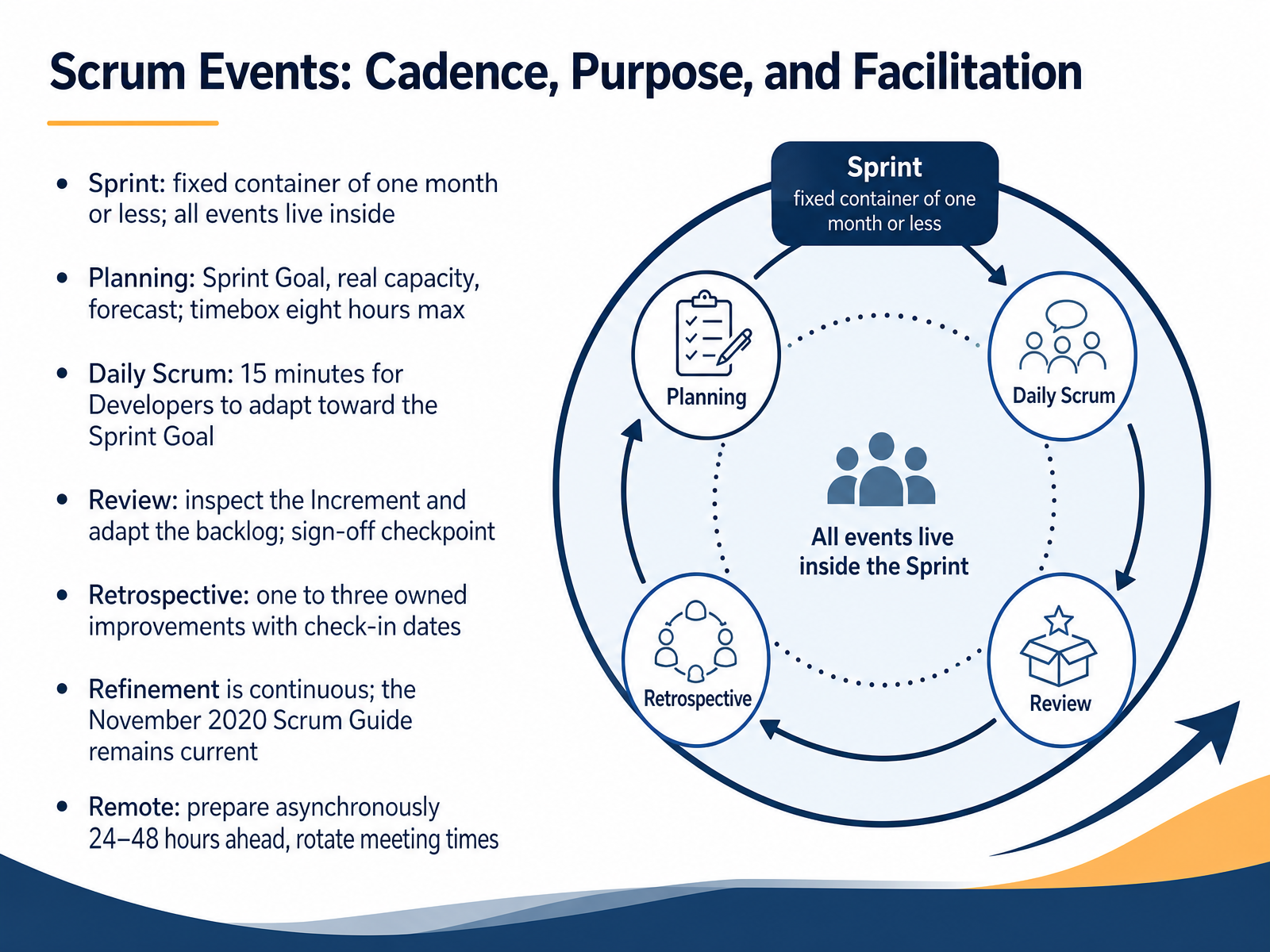 Scrum Events: Cadence, Purpose, and Facilitation