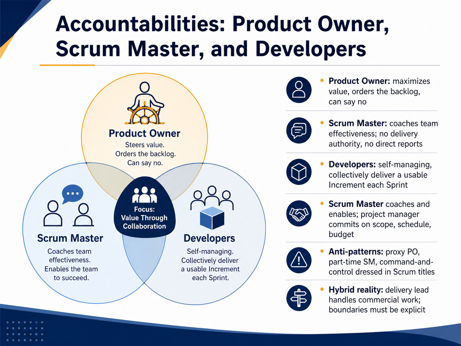 Accountabilities: Product Owner, Scrum Master, and Developers