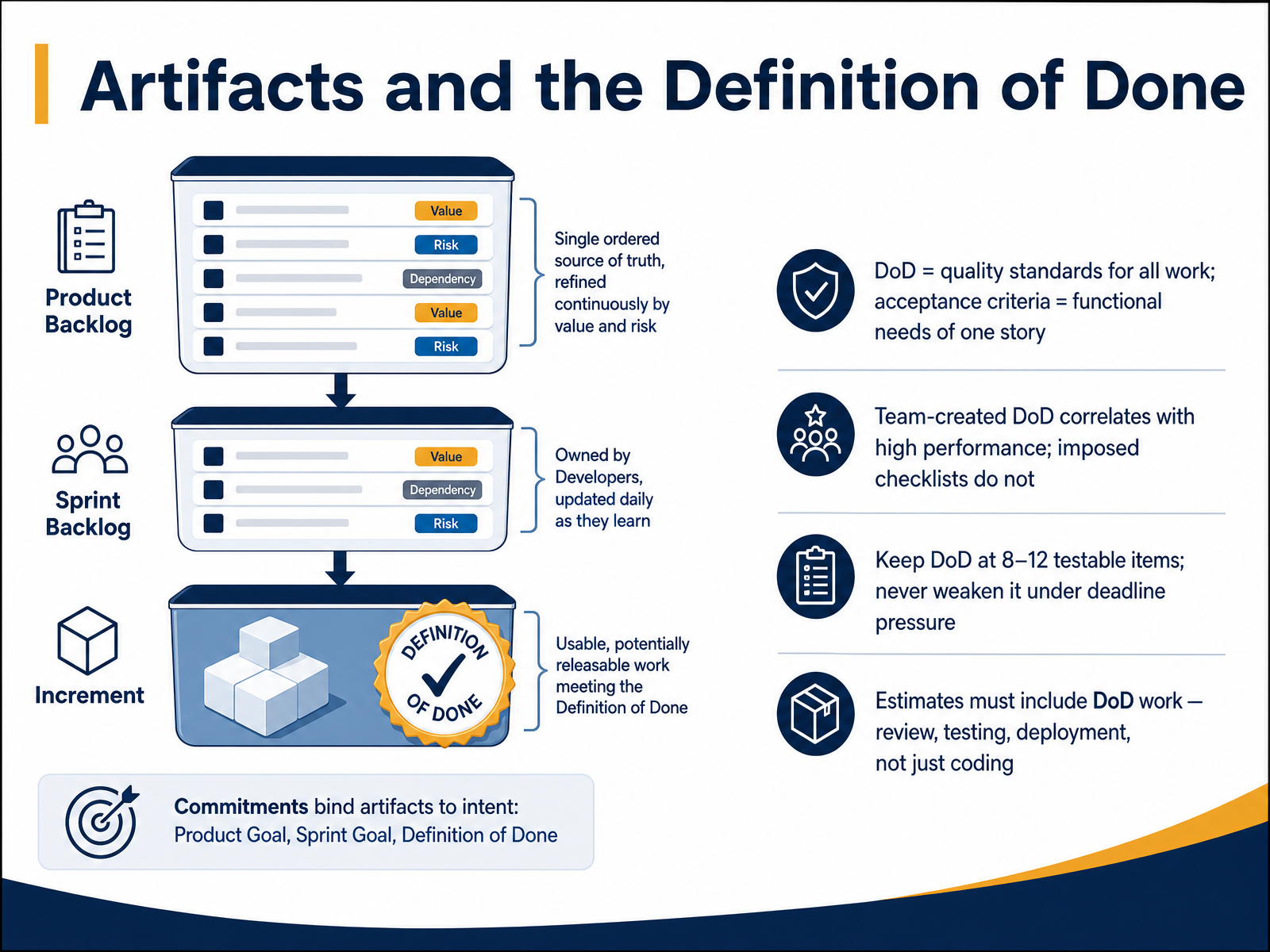 Artifacts and the Definition of Done