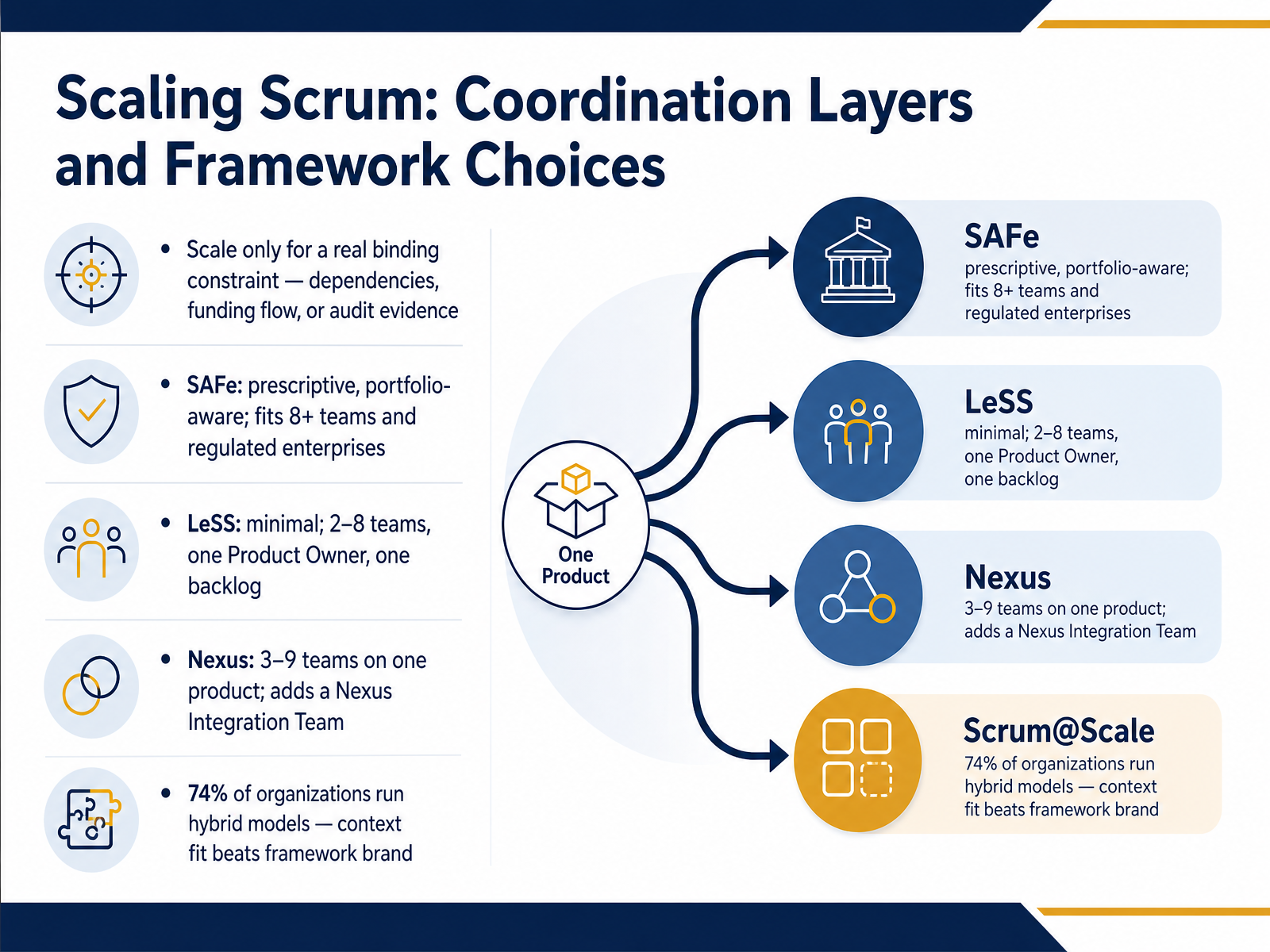 Scaling Scrum: Coordination Layers and Framework Choices