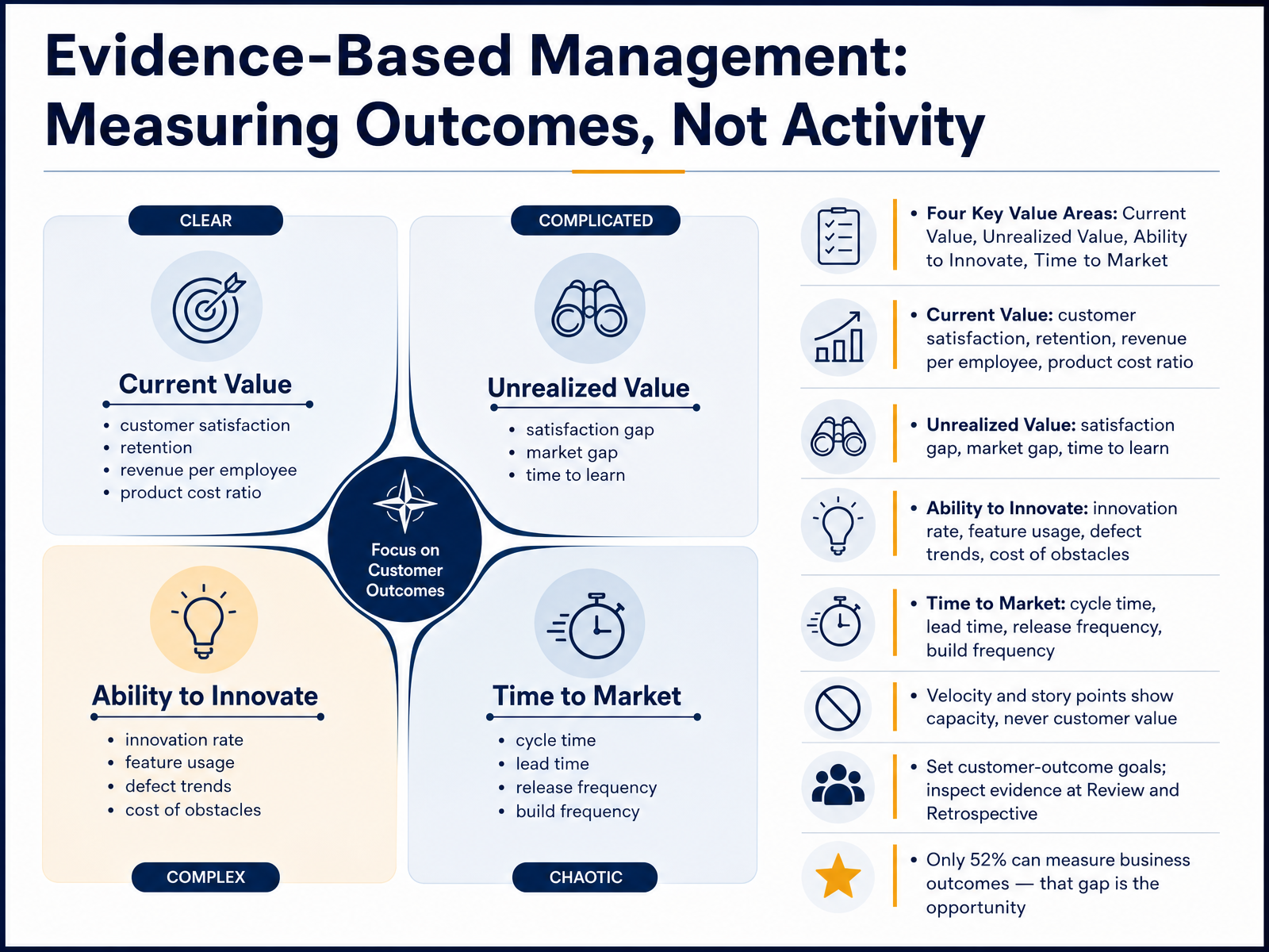 Evidence-Based Management: Measuring Outcomes, Not Activity