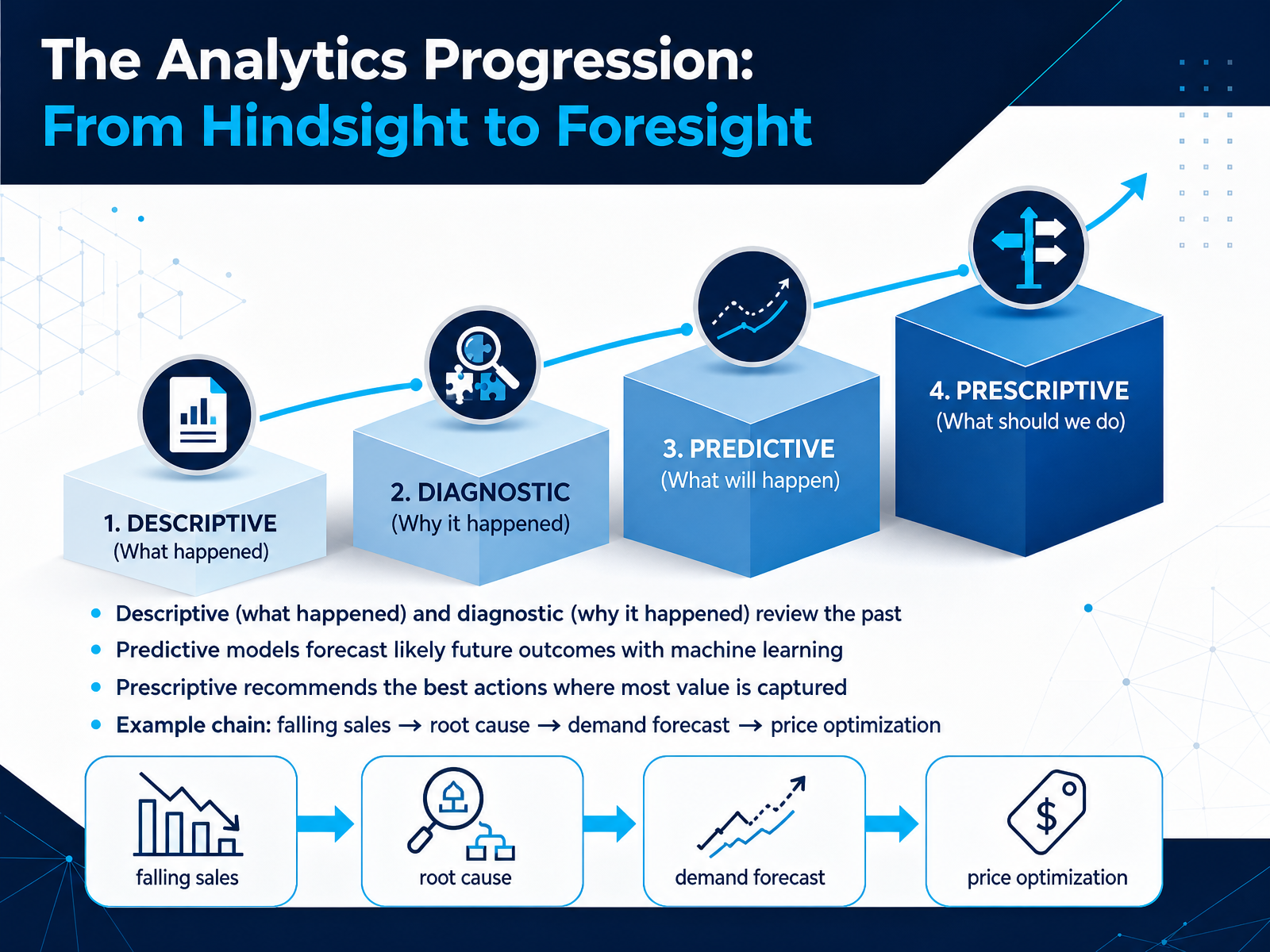 The Analytics Progression: From Hindsight to Foresight