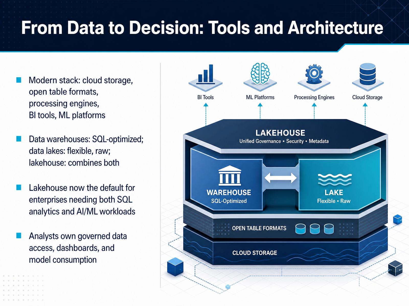 From Data to Decision: Tools and Architecture