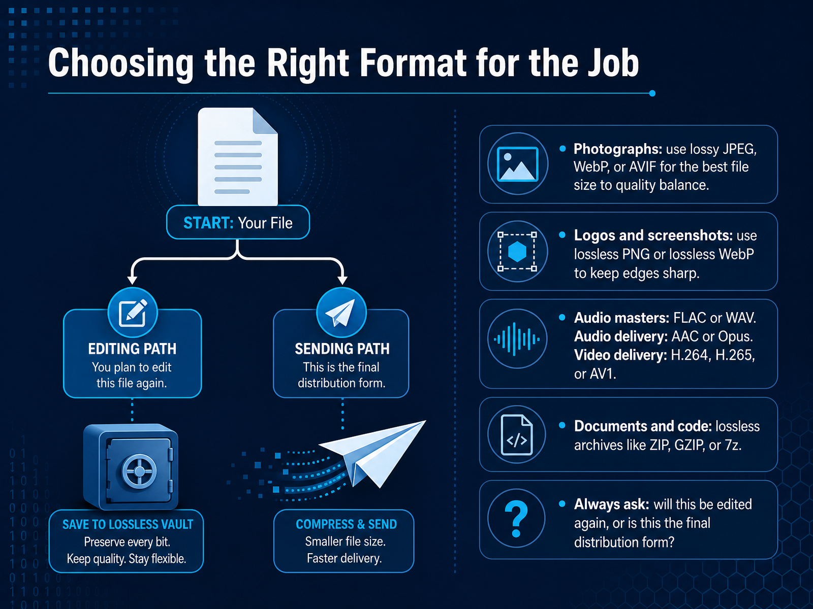 Choosing the Right Format for the Job