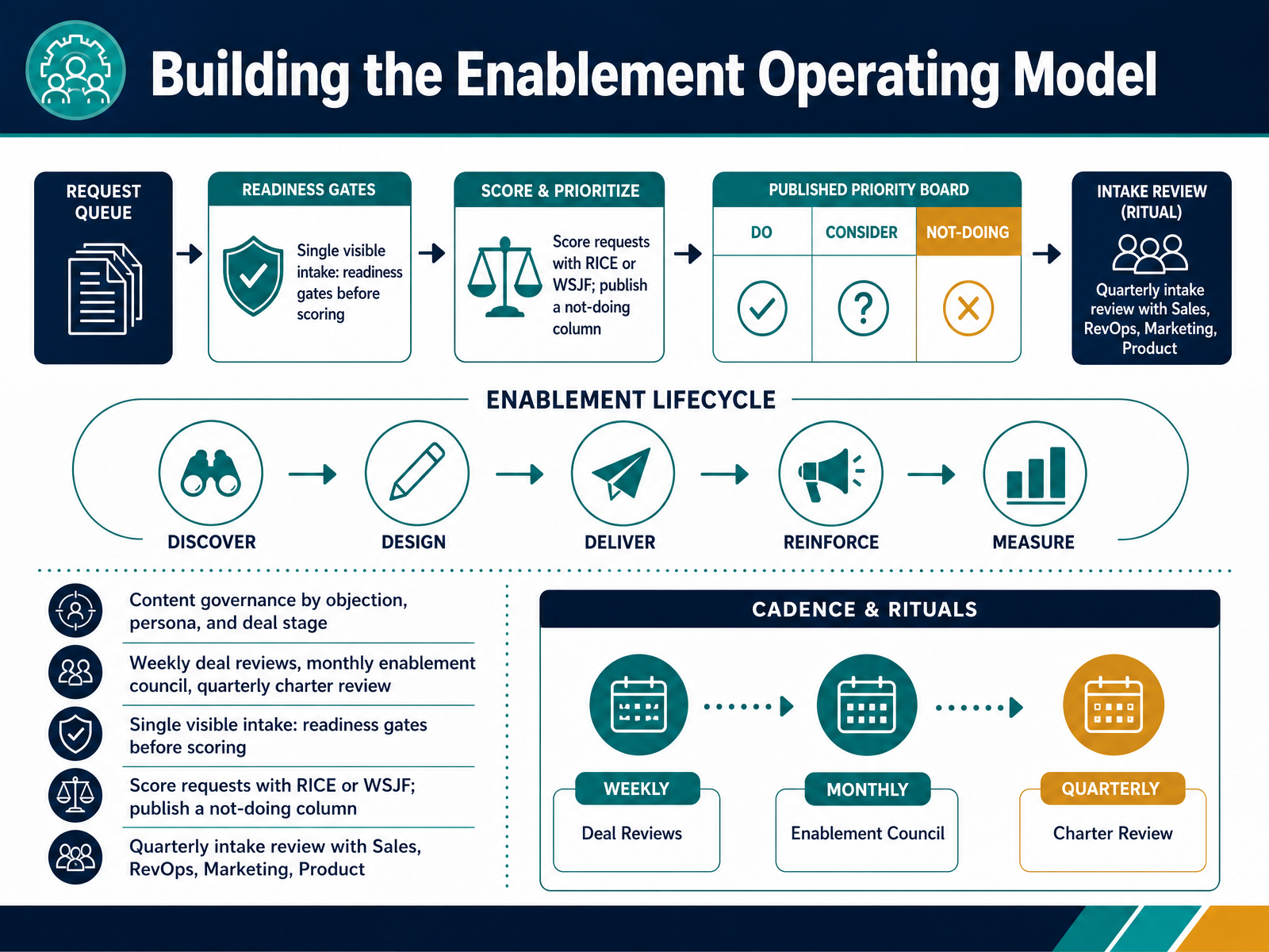 Building the Enablement Operating Model