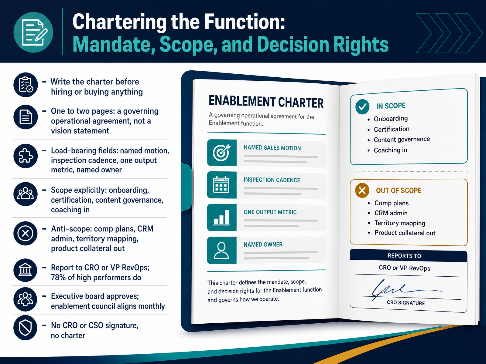 Chartering the Function: Mandate, Scope, and Decision Rights