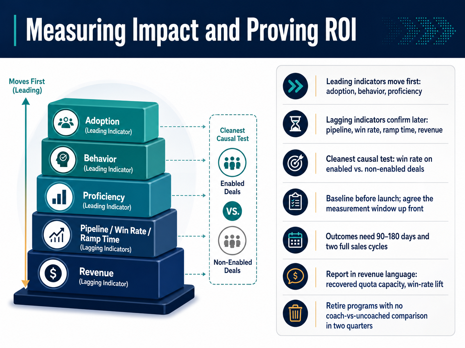 Measuring Impact and Proving ROI