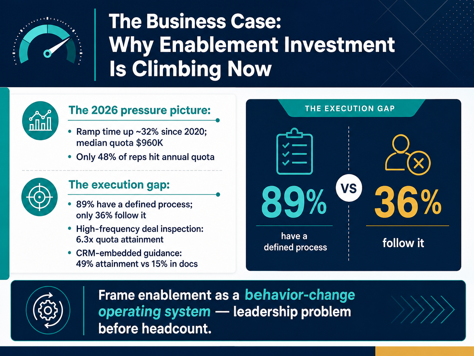 The Business Case: Why Enablement Investment Is Climbing Now