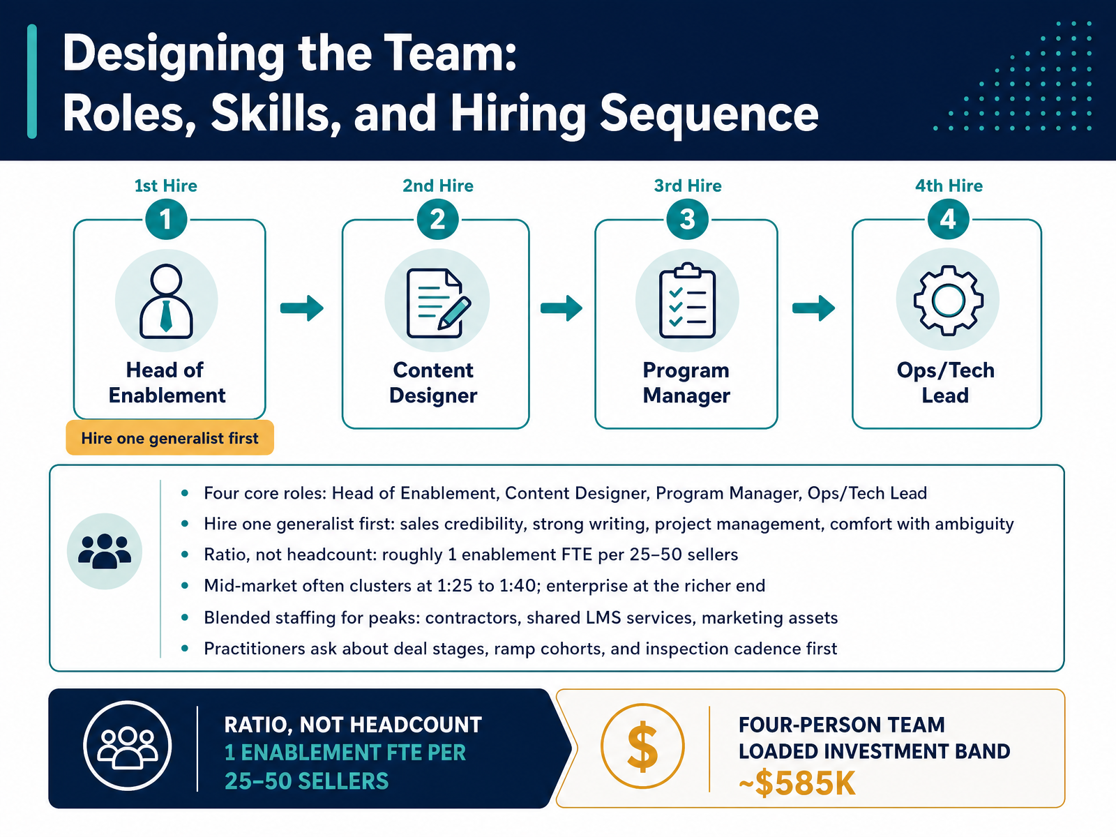 Designing the Team: Roles, Skills, and Hiring Sequence