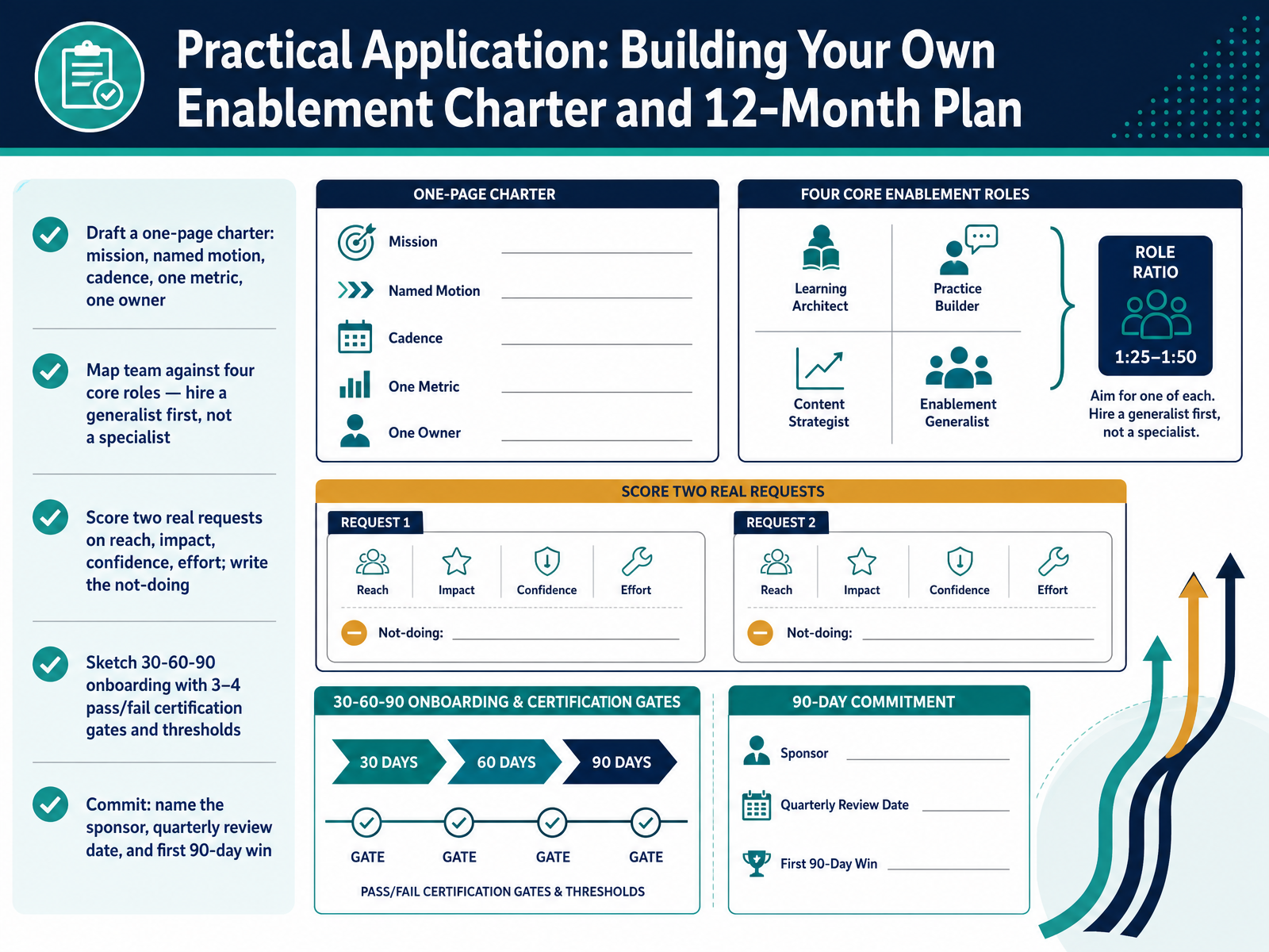 Practical Application: Building Your Own Enablement Charter and 12-Month Plan