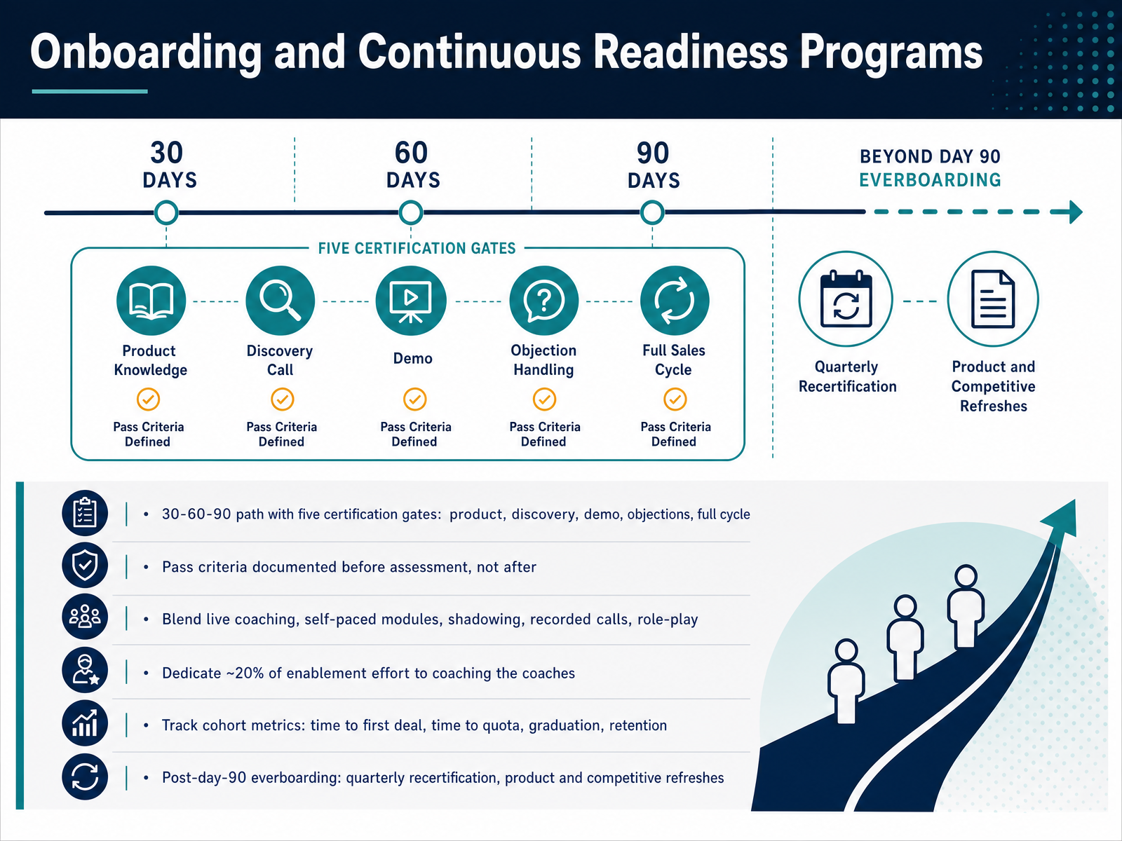 Onboarding and Continuous Readiness Programs