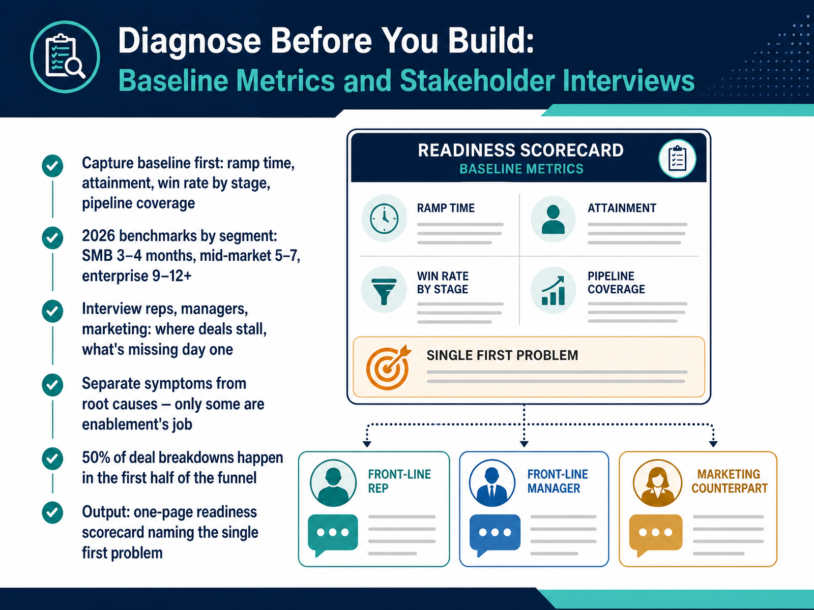 Diagnose Before You Build: Baseline Metrics and Stakeholder Interviews