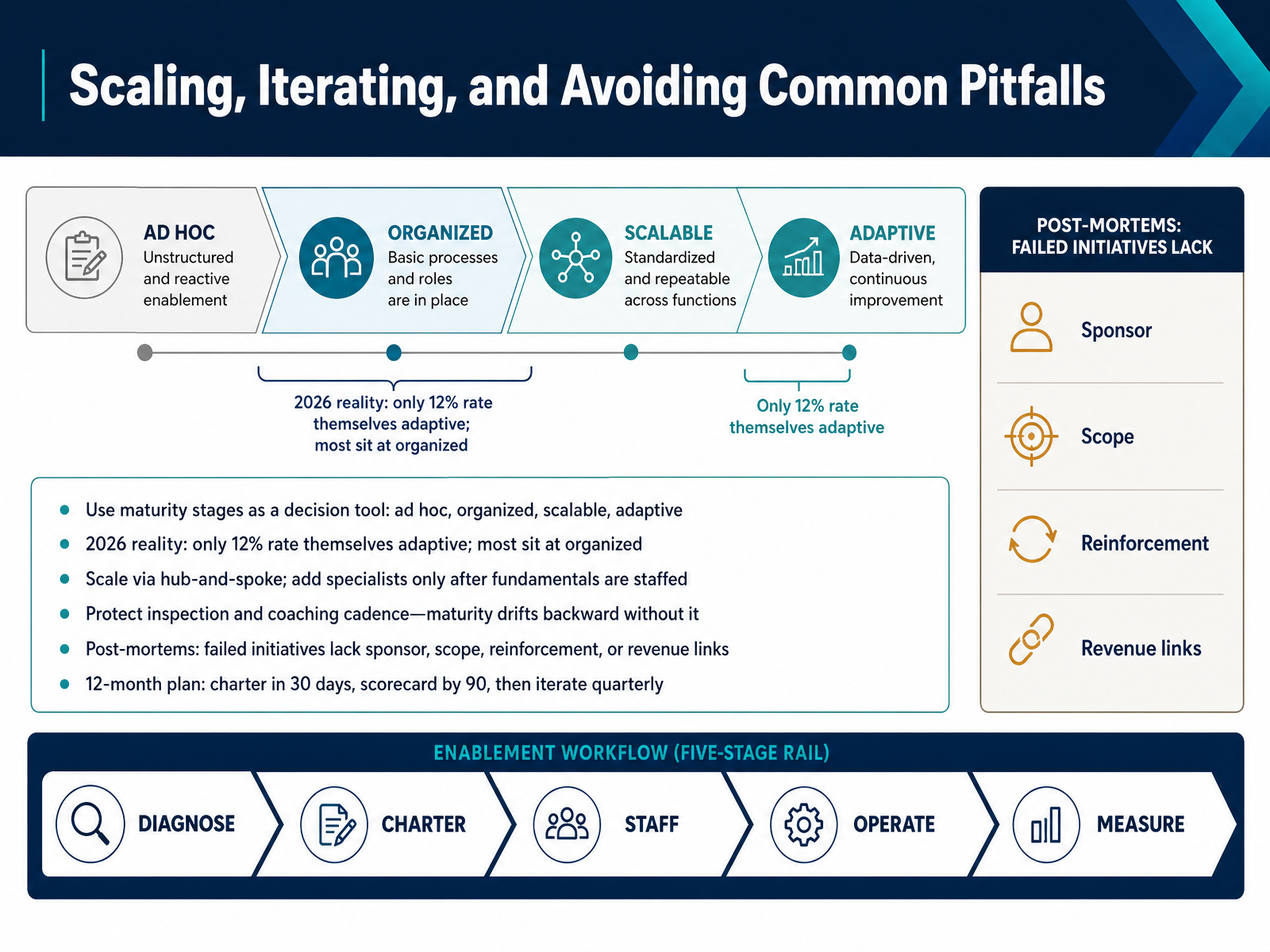 Scaling, Iterating, and Avoiding Common Pitfalls