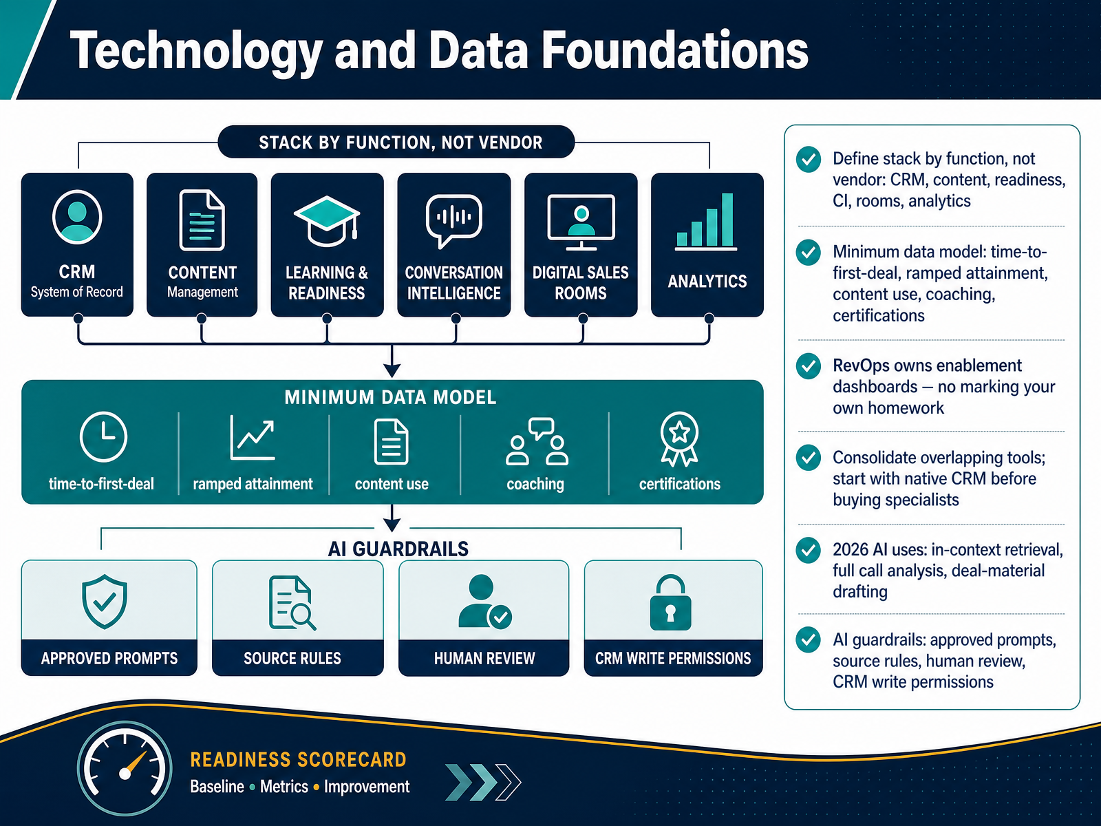 Technology and Data Foundations