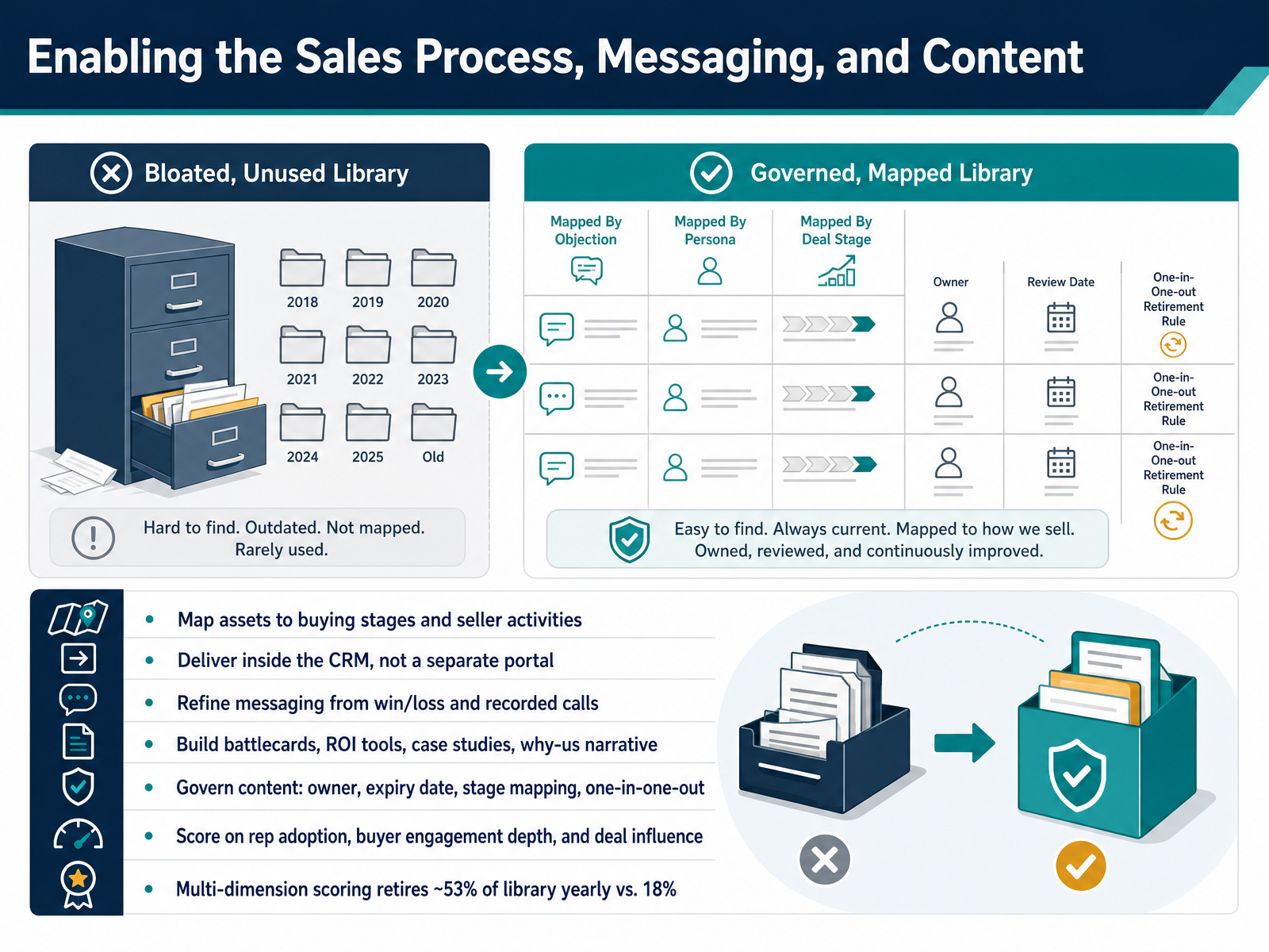 Enabling the Sales Process, Messaging, and Content