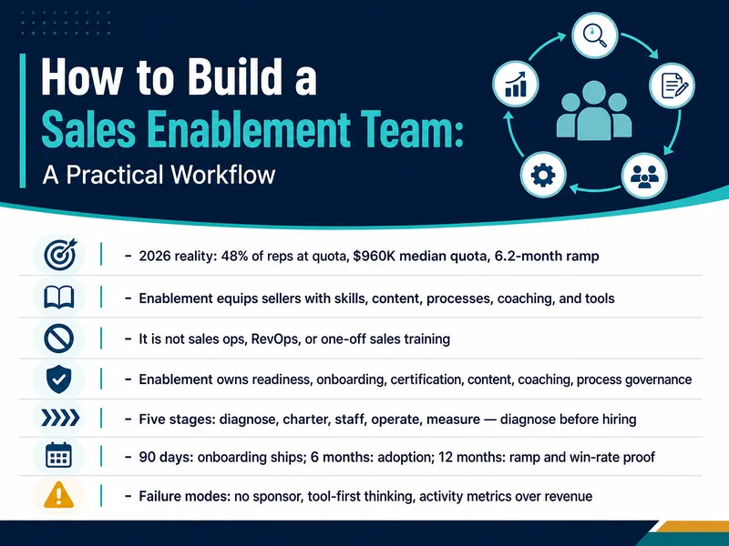Building a Sales Enablement Team — digital-human course